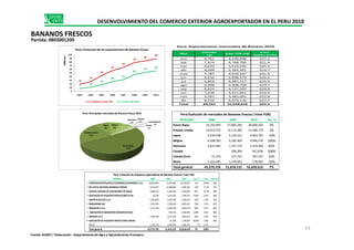 Mes
Volumen
TM
Valor FOB USD
Precio
Relativo ($/TM)
ene 6,761 4,240,998 627.2
feb 7,674 4,768,706 621.4
mar 8,670 5,419,590 625.1
abr 8,298 5,184,391 624.7
may 7,787 4,920,247 631.9
jun 8,632 5,408,379 626.6
jul 6,856 4,287,117 625.3
ago 6,908 4,308,708 623.7
sep 6,624 4,137,505 624.6
oct 7,238 4,421,861 610.9
nov 5,591 3,482,001 622.8
dic 8,222 5,079,116 617.7
Total 89,262 55,658,618 623.5
Perú: Exportaciones mensuales de Banano 2010
MERCADO 2008 2009 2010 Var. %
Paises Bajos 19,243,993 27,885,283 28,608,503 3%
Perú:Evolución de mercados de Bananos frescos ( Valor FOB)
19
27
43
56
66
78
83
89
7 10
18
26
31
46
52
56
0
10
20
30
40
50
60
70
80
90
100
2003 2004 2005 2006 2007 2008 2009 2010
Millones
Perú:Evoluciónde las exportacionesde Banano fresco
Volumen miles TM ValorFOB USD
DESENVOLVIMIENTO DEL COMERCIO EXTERIOR AGROEXPORTADOR EN EL PERU 2010
BANANOS FRESCOS
Partida: 0803001200
Japon Bélgica
Alemania
6%
Canada
2% Irlanda(Eire)
1%Resto
Perú:Principales mercados de Banano fresco 2010
Paises Bajos 19,243,993 27,885,283 28,608,503 3%
Estados Unidos 14,013,572 12,112,385 12,506,774 3%
Japon 4,239,438 6,124,221 4,963,793 -19%
Bélgica 4,248,782 2,185,900 4,496,270 106%
Alemania 2,641,964 1,747,154 3,224,300 85%
Canada 296,396 912,836 208%
Irlanda (Eire) 21,276 317,791 367,197 16%
Resto 1,161,695 1,149,002 578,945 -50%
Total general 45,570,720 51,818,132 55,658,618 7%
EMPRESA 2008 2009 2010 Var. % Part. Acum.%
1 CORPORACION PERUANA DE DESARROLLO BANANERO S.A.C. 20,853,854 17,243,861 16,593,927 -4% 29.8% 30%
2 BIO COSTA SOCIEDAD ANONIMA CERRADA 8,274,667 11,988,603 9,686,565 -19% 17.4% 47%
3 CENTRAL PIURANA DE ASOCIACIONES DE PEQUE 1,889,723 4,285,782 5,942,802 39% 10.7% 58%
4 ASOCIACION DE PEQUEñOS PRODUCTORES DE BA 10,560 1,014,156 5,360,332 429% 9.6% 68%
5 GRUPO HUALTACO S.A.C 5,385,699 6,643,789 4,390,242 -34% 7.9% 75%
6 INKABANANA SAC 3,331,993 3,700,218 2,843,411 -23% 5.1% 81%
7 PRONATUR E.I.R.L. 2,771,556 2,200,250 2,632,578 20% 4.7% 85%
8 `ASOCIACION DE BANANEROS ORGANICOS SOLID 691,526 2,542,595 268% 4.6% 90%
9 ORGANIA S.A.C 1,826,528 2,521,475 1,823,417 -28% 3.3% 93%
10 ASOCIACION DE PEQUEÑOS PRODUCTORES ORGAN 41,040 1,546,047 3667% 2.8% 96%
RESTO 1,226,140 1,487,432 2,296,702 -43 4.1%
Total general 45,570,720 51,818,132 55,658,618 7% 100%
Perú: Evolución de empresas exportadoras de Bananos frescos ( Valor FOB)
29
Fuente: SUNAT / Elaboración : Departamento de Agro y Agroindustrias Promperu
PaisesBajos
51%
EstadosUnidos
22%
Japon
9%
Bélgica
8%
1%Resto
1%
 