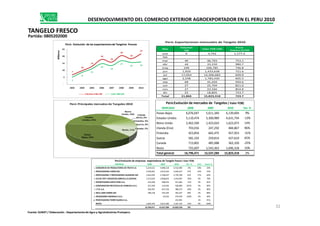 Mes
Volumen
TM
Valor FOB USD
Precio
Relativo ($/TM)
ene 6 4,742 1,177.4
feb
mar 40 46,793 753.1
abr 44 33,150 980.7
may 109 106,785 746.8
jun 1,920 1,433,638 721.6
jul 17,054 12,306,683 699.9
ago 2,548 1,783,430 605.5
sep 68 41,420 950.6
oct 27 25,704 821.0
nov 27 22,166 854.8
dic 22 18,805 723.7
Total 21,866 15,823,318 723.7
Perú: Exportaciones mensuales de Tangelo 2010
Reino
Unido, 10%
Perú: Principales mercados de Tangelos 2010
7
10
13
18
16
20
18
22
5
8
11
15
13
17
16 16
-
5
10
15
20
25
2003 2004 2005 2006 2007 2008 2009 2010
Millones
Perú: Evolución de las exportacionesde Tangelos frescos
Volumen miles TM Valor FOB USD
DESENVOLVIMIENTO DEL COMERCIO EXTERIOR AGROEXPORTADOR EN EL PERU 2010
TANGELO FRESCO
Partida: 0805202000
MERCADO 2008 2009 2010 Var. %
Paises Bajos 6,076,047 5,611,340 6,139,694 9%
Perú:Evolución de mercados de Tangelos ( Valor FOB)
Paises
Bajos, 39%
Estados
Unidos, 29%
Unido, 10% Irlanda
(Eire), 3%
Finlandia, 3%
Suecia, 3%
Canada, 2%
Resto, 11%
Paises Bajos 6,076,047 5,611,340 6,139,694 9%
Estados Unidos 5,110,474 5,300,989 4,631,734 -13%
Reino Unido 2,462,569 1,423,024 1,623,073 14%
Irlanda (Eire) 703,016 247,292 484,867 96%
Finlandia 423,854 665,475 457,923 -31%
Suecia 581,103 259,814 427,610 65%
Canada 713,801 485,988 362,100 -25%
Resto 725,607 1,543,363 1,696,318 10%
Total general 16,796,471 15,537,284 15,823,318 2%
EMPRESA 2008 2009 2010 Var. % Part. Acum.%
1 CONSORCIO DE PRODUCTORES DE FRUTA S.A. 5,234,522 4,988,118 4,516,490 -9% 29% 29%
2 PROCESADORA LARAN SAC 3,548,481 2,654,363 3,644,637 37% 23% 52%
3 EMPACADORA Y PROCESADORA HUAMANI SAC 3,562,020 2,198,647 2,739,708 25% 17% 69%
4 CIA.DE EXP.Y NEGOCIOS GNRLES.S.A.(COEXA) 1,515,020 2,008,843 1,410,997 -30% 9% 78%
5 EXPORTADORA SAFCO PERU S.A. 416,208 588,016 521,664 -11% 3% 81%
6 CORPORACION FRUTICOLA DE CHINCHA S.A.C. 167,200 110,465 438,980 297% 3% 84%
7 I.T.N. S.A. 500,787 647,556 388,575 -40% 2% 86%
8 INCA LAND FARMS SAC 188,128 235,392 302,227 28% 2% 88%
9 INVERSIONES MARZALA S.A.C. 93,502 279,934 199% 2% 90%
10 PROCESADORA TORRE BLANCA S.A. 232,981 1% 91%
RESTO 1,664,105 2,012,382 1,347,125 -33% 9% 100%
16,796,471 15,537,284 15,823,318 2%
Perú:Evolución de empresas exportadoras de Tangelo fresco ( Valor FOB)
32
Fuente: SUNAT / Elaboración : Departamento de Agro y Agroindustrias Promperu
 
