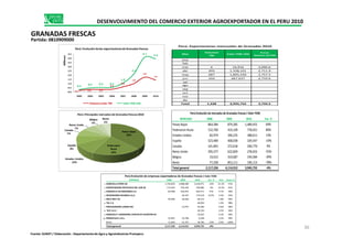 Mes
Volumen
TM
Valor FOB USD
Precio
Relativo ($/TM)
ene
feb
mar 6 16,916 3,000.6
abr 493 1,338,101 2,711.9
may 687 1,895,430 2,757.5
jun 244 667,637 2,733.6
jul
ago
sep
oct
nov
dic
Total 1,438 3,945,755 2,744.5
Perú: Exportaciones mensuales de Granadas 2010
0.2 0.3 0.3
0.3
0.6
1.0
1.8
1.4
0.3
0.5 0.5 0.5
1.0
2.1
4.1
3.9
0.0
0.5
1.0
1.5
2.0
2.5
3.0
3.5
4.0
4.5
2003 2004 2005 2006 2007 2008 2009 2010
Millones
Perú:Evolución delas exportaciones de Granadas frescas
Volumenmiles TM Valor FOB USD
DESENVOLVIMIENTO DEL COMERCIO EXTERIOR AGROEXPORTADOR EN EL PERU 2010
GRANADAS FRESCAS
Partida: 0810909000
MERCADO 2008 2009 2010 Var. %
Paises Bajos 864,384 879,285 1,489,455 69%
Perú:Evolución de mercados de Granadas frescas ( Valor FOB)
Reino Unido
Bélgica
5%
Resto
5%
Perú: Principales mercados de Granadas frescas 2010
Paises Bajos 864,384 879,285 1,489,455 69%
Federacion Rusia 152,700 419,109 778,021 86%
Estados Unidos 82,974 340,235 388,611 14%
España 523,489 408,038 329,547 -19%
Canada 101,842 272,618 296,770 9%
Reino Unido 295,577 622,829 278,653 -55%
Bélgica 19,013 319,687 194,584 -39%
Resto 77,258 853,111 190,113 -78%
Total general 2,117,236 4,114,912 3,945,755 -4%
Paises Bajos
38%
Federacion
Rusia
20%
Estados Unidos
10%
España
8%
Canada
7%
Reino Unido
7%
EMPRESA 2008 2009 2010 Var. % Part. Acum.%
1 AGRICOLA ATHOS SA 1,729,839 2,888,080 2,418,971 -16% 61.3% 61%
2 EXPORTADORA FRUTICOLA DEL SUR SA 172,424 793,244 760,886 -4% 19.3% 81%
3 AGRICOLA LOS MEDANOS S.A. 82,908 302,874 383,571 27% 9.7% 90%
4 INVERSIONES NIVAMA S.A.C. 26,547 174,518 557% 4.4% 95%
5 INCA FRUT SA 95,006 26,628 69,512 1.8% 96%
6 TAL S A 40,854 1.0% 98%
7 PROCESADORA LARAN SAC 14,974 23,466 0.6% 98%
8 `SCE S.A.C.` 20,150 0.5% 99%
9 AGRICOLA Y GANADERA CHAVIN DE HUANTAR SA 10,022 0.3% 99%
10 PRONATUR E.I.R.L. 25,991 10,798 9,038 0.2% 99%
Resto 11,069 51,767 34,766 -33% 0.9% 100%
Total general 2,117,236 4,114,912 3,945,755 -4%
Perú:Evolución de empresas exportadoras de Granadas frescas ( Valor FOB)
36
Fuente: SUNAT / Elaboración : Departamento de Agro y Agroindustrias Promperu
 