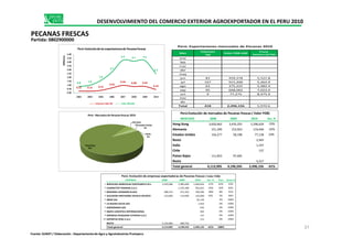 Mes
Volumen
TM
Valor FOB USD
Precio
Relativo ($/TM)
ene
feb
mar
abr
may
jun 83 459,378 5,521.8
jul 167 915,200 5,464.9
ago 63 375,225 5,982.4
sep 95 668,062 7,022.0
oct 9 77,275 8,475.9
nov
dic
Total 418 2,496,156 5,970.6
Perú: Exportaciones mensuales de Pecanas 2010
MERCADO 2008 2009 2010 Var. %
Hong Kong 3,620,662 3,435,255 2,296,629 -33%
Perú:Evolución de mercados de Pecanas frescas ( Valor FOB)
Alemania
5% EstadosUnidos
Perú: Mercados de Pecanas frescas 2010
0.22 0.21 0.31
0.63
0.94 0.80 0.82
0.42
0.8 1.0
1.6
2.7
4.2 4.1 4.2
2.5
0.00
0.50
1.00
1.50
2.00
2.50
3.00
3.50
4.00
4.50
5.00
2003 2004 2005 2006 2007 2008 2009 2010
Millones
Perú:Evoluciónde las exportacionesde Pecanasfrescas
Volumen milesTM Valor FOB USD
DESENVOLVIMIENTO DEL COMERCIO EXTERIOR AGROEXPORTADOR EN EL PERU 2010
PECANAS FRESCAS
Partida: 0802900000
Hong Kong 3,620,662 3,435,255 2,296,629 -33%
Alemania 151,290 153,923 119,446 -22%
Estados Unidos 156,277 58,198 77,138 33%
Resto 2,943
Italia 1,237
Chile 137
Paises Bajos 111,833 97,605
Resto 4,317
Total general 4,113,905 4,196,545 2,496,156 -41%
EMPRESA 2008 2009 2010 Var. % Part. Acum.%
1 SERVICIOS AGRICOLAS CENTAURUS S.R.L. 1,559,286 1,985,699 1,569,654 -21% 63% 63%
2 CHARACTER TRADING S.A.C. 1,235,498 502,831 -59% 20% 83%
3 BEDERSKI LEHMANN KLAUS 288,155 271,593 196,584 -28% 8% 91%
4 SUCESION SANTHOME ZAVALA JACINTO 123,600 114,000 132,000 16% 5% 96%
5 MBJR SAC 92,144 4% 100%
6 LA BUENA OLIVA SAC 1,453 0% 100%
7 AGROMANIA SAC 935 0% 100%
8 MAPA LOGISTICA INTERNACIONAL 302 0% 100%
9 EMPRESA PESQUERA VITAFISH S.A.C 137 0% 100%
10 EXPORTIA PERU S.A.C. 115 0% 100%
RESTO 2,142,864 589,755 - -
Total general 4,113,905 4,196,545 2,496,156 -41% 100%
Perú: Evolución de empresas exportadoras de Pecanas frescas ( Valor FOB)
Hong Kong
92%
5% EstadosUnidos
3%
Resto
0%
37
Fuente: SUNAT / Elaboración : Departamento de Agro y Agroindustrias Promperu
 