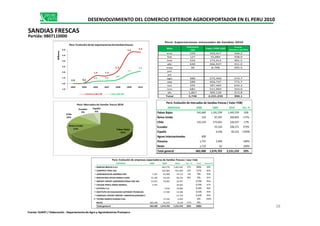 Mes
Volumen
TM
Valor FOB USD
Precio
Relativo ($/TM)
ene 559 193,417 346.2
feb 127 55,884 438.9
mar 434 174,412 401.5
abr 649 266,937 411.0
may 30 8,798 295.5
jun
jul
ago 480 275,450 573.7
sep 589 456,747 775.7
oct 295 187,405 634.3
nov 681 211,004 310.0
dic 1,867 399,120 213.8
Total 5,720 2,231,233 390.1
Perú: Exportaciones mensuales de Sandias 2010
Chile
Ecuador
9%
España
4%
Perú: Mercados de Sandia fresca 2010
MERCADO 2008 2009 2010 Var. %
Paises Bajos 542,660 1,241,294 1,445,559 16%
Perú: Evolución de mercados de Sandias frescas ( Valor FOB)
0.0 0.1
1.4 1.4
2.3
5.4
5.6
0.0 0.0
0.4 0.4
0.7
1.7
2.2
-1.0
0.0
1.0
2.0
3.0
4.0
5.0
6.0
2004 2005 2006 2007 2008 2009 2010
Millones
Perú:Evolución delas exportaciones de Sandias frescas
Volumen milesTM Valor FOB USD
0.0 0.1
1.4 1.4
2.3
5.4
5.6
0.0 0.0
0.4 0.4
0.7
1.7
2.2
-1.0
0.0
1.0
2.0
3.0
4.0
5.0
6.0
2004 2005 2006 2007 2008 2009 2010
Millones
Perú: Evolución delas exportaciones de Sandias frescas
Volumen milesTM Valor FOB USD
DESENVOLVIMIENTO DEL COMERCIO EXTERIOR AGROEXPORTADOR EN EL PERU 2010
SANDIAS FRESCAS
Partida: 0807110000
Paises Bajos
65%
Reino Unido
12%
Chile
10%
9% Paises Bajos 542,660 1,241,294 1,445,559 16%
Reino Unido 219 97,297 269,855 177%
Chile 135,324 273,691 226,927 -17%
Ecuador 55,524 206,371 272%
España 4,436 82,522 1760%
Aguas Internacionales 830
Panama 1,737 2,400 -100%
Resto 1,719 62 - -100%
Total general 682,488 1,674,703 2,231,233 33%
EMPRESA 2008 2009 2010 Var. % Part. Acum.%
1 RANCHO BRAVO S.A.C 822,770 1,291,432 57% 58% 58%
2 CORPFRUT PERU SAC 565,884 691,060 22% 31% 89%
3 AGRONEGOCIOS ANDINOS EIRL 7,397 81,968 79,133 -3% 4% 92%
4 MACHICADO APAZA MARIA ELENA 31,340 43,639 68,754 58% 3% 95%
5 IMPORT EXPORT AGROINDUSTRIAS JOSE SRL 55,051 34,985 20,947 0.9% 96%
6 COLQUE PERCA JORGE MANUEL 5,591 20,565 0.9% 97%
7 KEYPERU S.A. 4,436 18,680 0.8% 98%
8 INSTITUTO DE EDUCACION SUPERIOR TECNOLOG 17,500 14,300 0.6% 99%
9 DAMAJHU EXPORT IMPORT COMERCIALIZADORA E 13,754 0.6% 99%
10 TICONA RAMOS SUSANA ELSA 12,250 4,450 0% 100%
RESTO 583,109 91,270 8,159 -91% 0%
Total general 682,488 1,674,703 2,231,233 33% 100%
Perú: Evolución de empresas exportadoras de Sandias frescas ( Valor FOB)
38
Fuente: SUNAT / Elaboración : Departamento de Agro y Agroindustrias Promperu
 