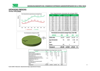 Mes
Volumen
TM
Valor FOB USD
Precio
Relativo ($/TM)
ene 70 152,685 2,168.1
feb 48 122,517 2,535.1
mar 47 116,847 2,512.0
abr 40 100,626 2,533.9
may 49 120,232 2,443.6
jun 44 110,944 2,528.9
jul 41 106,269 2,605.0
ago 49 125,012 2,527.1
sep 38 102,240 2,715.2
oct 44 122,697 2,774.9
nov 49 132,889 2,699.1
dic 59 157,289 2,644.8
Total 578.9 1,470,247 2,539.8
Perú: Exportaciones mensuales de Lechugas 2010
Brasil
0%
Perú:Mercadosde Lechuga fresca 2010
0.4 0.4
0.6
0.8 0.8
0.7
0.6 0.6
0.77 0.78
1.05
1.34
1.47
1.38 1.43 1.47
0.0
0.2
0.4
0.6
0.8
1.0
1.2
1.4
1.6
2003 2004 2005 2006 2007 2008 2009 2010
Millones
Perú:Evoluciónde las exportacionesde Lechugasfrescas
Volumen milesTM Valor FOB USD
DESENVOLVIMIENTO DEL COMERCIO EXTERIOR AGROEXPORTADOR EN EL PERU 2010
LECHUGAS FRESCAS
Partida: 0705190000
MERCADO 2008 2009 2010 Var.%
Perú:EvolucióndemercadosdeLechugasfrescas(ValorFOB)
EMPRESA 2008 2009 2010 Var. % Part. Acum.%
COUNTRY HOME SA 541,240 637,265 605,461 -5% 41% 41%
GREEN VEGETABLES & FLOWERS S.A.C. 383,584 447,898 599,917 34% 41% 82%
INTIPA FLOWER EXPORT IMPORT S.A.C 322,121 324,375 237,623 -27% 16% 98%
APOLO SERVICE E I R L 783 2,293 27,186 1086% 1.8% 100%
CORPORACION MARITIMA APOLLO SRLTDA 228 0.0% 100%
INVERNADEROS HIDROPONICOS DEL PERU S.A 12,662 12 126 0.0% 100%
AGROINDUSTRIAS CARAL S.A.C. 1 0.0% 100%
POLARIS E.I.R.L. 17,637 0.0% 100%
PASTORINO SCHETTINI STEFANO GUISSEPE 4 0.0% 100%
AEB INVERSIONES S.A. 2 0.0% 100%
RESTO 122,909 - - 0.0%
Total general 1,383,300 1,429,482 1,470,542 3% 100%
Perú:Evolución de empresas exportadoras de Lechugas frescas ( Valor FOB)
Estados Unidos
98%
Aguas
Internacionales
2%
0% MERCADO 2008 2009 2010 Var.%
EstadosUnidos 1,381,639 1,409,549 1,443,128 2%
AguasInternacionales 783 19,929 27,186 36%
Brasil 228
Panama 878 4
Totalgeneral 1,383,300 1,429,482 1,470,542 3%
39
Fuente: SUNAT / Elaboración : Departamento de Agro y Agroindustrias Promperu
 