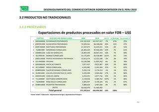 PARTIDA DESCRIPCION ARANCELARIA 2009 2010 Var.% % Particip. Acumulado %
1 2005600000 ESPARRAGOS PREPARADOS 114,182,629 105,647,937 -7% 25% 25%
2 2005991000 ALCACHOFAS PREPARADAS 74,599,501 96,108,836 29% 22% 47%
3 2005700000 ACEITUNAS PREPARADAS 21,107,971 32,429,431 54% 8% 54%
4 710801000 ESPARRAGO CONGELADO 24,384,225 29,906,426 23% 7% 61%
5 2009801200 JUGO DE MARACUYA 18,909,390 28,967,203 53% 7% 68%
6 811909100 MANGO CONGELADO 10,172,695 20,418,984 101% 5% 73%
DESENVOLVIMIENTO DEL COMERCIO EXTERIOR AGROEXPORTADOR EN EL PERU 2010
3.2.2 PROCESADOS
Exportaciones de productos procesados en valor FOB – US$
3.2 PRODUCTOS NO TRADICIONALES
6 811909100 MANGO CONGELADO 10,172,695 20,418,984 101% 5% 73%
7 2005510000 FRIJOLES DESVAINADOS PREPARADOS 12,813,374 12,523,180 -2% 3% 76%
8 1211903000 OREGANO 10,130,588 11,007,262 9% 3% 78%
9 2002900000 PASTA DE TOMATE 7,877,937 9,423,987 20% 2% 80%
10 811109000 FRESA CONGELADA 4,245,082 5,591,304 32% 1% 82%
11 2008993000 PULPA DE MANGO CONGELADO 5,220,118 5,174,253 -1% 1% 83%
12 814001000 CASCARA DESHIDRATADA DE LIMON 4,239,490 4,940,466 17% 1% 84%
13 2009391000 JUGO DE LIMON 4,416,291 4,877,756 10% 1% 85%
14 711200000 ACEITUNAS CONSERVADAS 2,118,636 4,384,762 107% 1% 86%
15 710400000 MAIZ DULCE CONGELADO 3,905,397 4,144,326 6% 1% 87%
16 2008910000 PALMITOS PREPARADOS 3,889,624 3,987,696 3% 1% 88%
50,030,070 51,460,492
372,243,015 430,994,303 16% 100%
RESTO
Total general
40
Fuente: SUNAT / Elaboración : Departamento de Agro y Agroindustrias Promperu
 