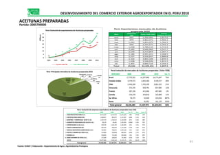 Mes
Volumen
TM
Valor FOB USD
Precio
Relativo ($/TM)
ene 662 1,202,491 1,817.6
feb 979 1,862,471 1,902.2
mar 1,041 1,854,975 1,782.5
abr 699 1,245,571 1,781.2
may 1,038 1,788,110 1,723.0
jun 2,382 3,686,982 1,547.7
jul 2,539 3,319,803 1,307.7
ago 2,186 2,991,221 1,368.5
sep 2,237 4,226,637 1,889.8
oct 2,104 3,862,106 1,835.5
nov 1,938 3,548,939 1,831.5
dic 1,301 2,840,124 2,183.4
Total 19,104 32,429,431 1,697.5
Perú: Exportaciones mensuales de Aceituna
preparada 2010
0 2 4
8
10
17
14
19
1
2
5
11
16
24
21
32
0
5
10
15
20
25
30
35
2003 2004 2005 2006 2007 2008 2009 2010
Millones
Perú:Evoluciónde exportacionesde Aceitunaspreparadas
Volumen milesTM Valor FOB millonesUSD
Venezuela
3%
Francia
1%
Canada
1%
Perú: Principales mercados de Aceitunas preparadas 2010
MERCADO 2008 2009 2010 Var. %
Brasil 17,720,302 14,207,880 24,173,687 70%
Perú:Evolución de mercados de Aceitunas preparadas ( Valor FOB)
DESENVOLVIMIENTO DEL COMERCIO EXTERIOR AGROEXPORTADOR EN EL PERU 2010
ACEITUNAS PREPARADAS
Partida: 2005700000
Brasil
76%
Estados
Unidos
11%
Chile
6%
1%
Sur Africa
1%
Resto
1%
EMPRESA 2008 2009 2010 Var. % Part. Acum.%
1 AGROINDUSTRIAS NOBEX S.A. 8,571,654 8,173,415 11,271,202 38% 34.8% 35%
2 EXPORTACIONES MIRSA EIRL 1,060,857 805,077 2,157,007 168% 6.7% 41%
3 AGROIND. Y COMERCIALIZ. GUIVE E.I.R.L 1,267,679 1,136,615 2,129,494 87% 6.6% 48%
4 ALIMENTOS PROCESADOS DEL OLIVO E.I.R.L. 38,239 48,482 1,593,994 3188% 4.9% 53%
5 EXPORTADORA EL SOL S.A.C. 549,294 1,169,195 1,465,693 25% 4.5% 57%
6 TRUFFA CORPORATION SAC 405,362 406,654 1,113,364 174% 3.4% 61%
7 DESCALS INDUSTRIAS ALIMENTARIAS S.A.C. 722,961 708,037 1,070,158 51% 3.3% 64%
8 FRUTOS Y GRANOS DEL PERU S.A.C. 115,883 258,838 864,031 234% 2.7% 67%
9 SIHERSA S.A. 550,882 722,460 833,836 15% 2.6% 69%
10 AGRO SAVANNA DEL PERU S.A.C. 175,809 238,835 751,482 215% 2.3% 72%
RESTO 10,977,866 7,440,363 9,179,171 23% 28.3% 100%
Total general 24,436,485 21,107,971 32,429,431 54%
Perú: Evolución de empresas exportadoras de Aceitunas preparadas (Valor FOB)
Brasil 17,720,302 14,207,880 24,173,687 70%
Estados Unidos 3,179,573 2,603,360 3,339,517 28%
Chile 1,456,269 1,703,109 2,061,013 21%
Venezuela 372,235 928,791 817,085 -12%
Francia 287,104 415,066 407,685 -2%
Canada 154,270 293,816 325,989 11%
Sur Africa 78,375 32,400 319,656 887%
Resto 181,015 45,001 181,129 303%
Total general 24,436,485 21,107,971 32,429,431 54%
43
Fuente: SUNAT / Elaboración : Departamento de Agro y Agroindustrias Promperu
 