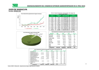 Mes
Volumen
TM
Valor FOB USD
Precio
Relativo ($/TM)
ene 570 2,090,468 3,666.9
feb 732 2,554,955 3,490.8
mar 631 2,589,761 4,103.9
abr 535 2,122,566 3,970.9
may 615 2,795,088 4,545.4
jun 1,001 4,147,536 4,143.8
jul 827 3,020,601 3,652.6
ago 1,060 3,406,602 3,213.1
sep 1,023 2,393,585 2,339.5
oct 769 1,782,733 2,317.1
nov 478 732,137 1,531.5
dic 746 1,354,575 1,814.7
Total 8,988 28,967,203 3,223.0
Perú: Exportaciones mensuales de Jugo de
maracuyá 2010
Estados Unidos
4% Australia
1%
Sur Africa
1%
Reino Unido
1%Chile
Perú:Mercadosde Jugo de maracuyá 2010
DESENVOLVIMIENTO DEL COMERCIO EXTERIOR AGROEXPORTADOR EN EL PERU 2010
JUGO DE MARACUYA
Partida: 2009801200
MERCADO 2008 2009 2010 Var. %
Paises Bajos 5,803,820 12,526,884 23,649,845 89%
Perú:Evolución de mercados de Jugo de maracuyá ( Valor FOB)
2 1 2
3 4 4
5
9
2 2
3
8 8 9
19
29
0
5
10
15
20
25
30
35
2003 2004 2005 2006 2007 2008 2009 2010
Millones
Perú:Evoluciónde exportacionesde Jugode maracuyá
Volumen miles TM Valor FOB USD
EMPRESA 2008 2009 2010 Var. % Part. Acum.%
1 QUICORNAC S.A.C. 3,427,670 12,767,845 272% 44.1% 44%
2 AGROINDUSTRIAS AIB S.A 1,944,954 3,383,179 6,063,573 79% 20.9% 65%
3 AGROMAR INDUSTRIAL S.A. 2,219,233 5,402,006 4,410,622 -18% 15.2% 80%
4 FRUTOS TONGORRAPE SA 2,016,600 2,247,143 11% 7.8% 88%
5 SELVA INDUSTRIAL S.A. 735,786 2,346,592 1,950,800 -17% 6.7% 95%
6 CORPORACION JOSE R. LINDLEY .S.A.1,437,749 578,387 1,004,840 74% 3.5% 98%
7 AGROJUGOS S.A.C. 2,179,078 1,496,767 235,161 -84% 0.8% 99%
8 FRUTOS DEL PERU S A 195,100 0.7% 100%
9 ASOCIACION CENTRAL PIURANA DE CAFETALEROS -CEPICAFE39,696 12,540 73,754 488% 0.3% 100%
10 FILEMON E.I.R.L 7,225 0.0% 100%
RESTO 1,638 2,808 4,446 58% 0.0% 100%
Total general 8,614,236 18,909,390 28,967,203 53%
Perú: Evolución de empresas exportadoras de Jugo de maracuyá (Valor FOB)
Paises Bajos
82%
Puerto Rico
9%
1% Chile
1%
Resto
1%
Paises Bajos 5,803,820 12,526,884 23,649,845 89%
Puerto Rico 1,561,587 2,228,492 2,581,703 16%
Estados Unidos 614,034 1,302,229 1,249,978 -4%
Australia 487,453 326,994 -33%
Sur Africa 194,050 285,500 307,375 8%
Reino Unido 99,570 658,199 298,148 -55%
Chile 91,210 245,811 242,235 -1%
Resto 1,994 140,330 6938%
Total general 8,614,236 18,909,390 28,967,203 53%
45
Fuente: SUNAT / Elaboración : Departamento de Agro y Agroindustrias Promperu
 