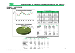 Mes
Volumen
TM
Valor FOB USD
Precio
Relativo ($/TM)
ene 576 724,740 1,257.8
feb 258 316,452 1,257.8
mar 364 457,398 1,224.9
abr 202 243,861 1,255.5
may 19 22,668 1,207.2
jun 164 199,186 1,219.5
jul 613 745,774 1,213.5
ago 1,420 1,757,615 1,216.3
sep 1,298 1,623,200 1,238.1
oct 2,415 2,994,312 1,250.1
nov 1,670 2,034,899 1,240.1
dic 1,138 1,403,076 1,218.4
Total 10,138 12,523,180 1,232.8
Perú: Exportaciones mensuales de Frijoles
preparados 2010
Panama
6%
Trinidad y Tobago
3%
Canada
2%
Bahamas
1%
Barbados
Perú:Principalesmercadosde Frijolespreparados2010
MERCADO 2008 2009 2010 Var. %
Estados Unidos 6,343,799 8,708,004 8,885,738 2%
Perú:Evolución de mercados de Frijoles preparados ( Valor FOB)
9
8
13
11
9
8
10 10
7
6
12
10
8
10
13 13
0
2
4
6
8
10
12
14
2003 2004 2005 2006 2007 2008 2009 2010
Millones
Perú:Evoluciónde exportacionesde Frijolespreparados
Volumen miles TM Valor FOB USD
DESENVOLVIMIENTO DEL COMERCIO EXTERIOR AGROEXPORTADOR EN EL PERU 2010
FRIJOLES PREPARADOS
Partida: 2005510000
EMPRESA 2008 2009 2010 Var. % Part. Acum.%
1 PROCESADORA S.A.C. 4,602,231 7,126,357 5,826,468 -18% 46.5% 47%
2 V & F SAC 2,666,144 3,041,591 3,501,756 15% 28.0% 74%
3 VINCULOS AGRICOLAS E.I.R.L. 25,834 1,605,625 2,524,029 57% 20.2% 95%
4 SUN PACKERS S.R.LTDA 129,404 193,949 194,051 0% 1.5% 96%
5 GANDULES INC SAC 1,365,962 438,179 163,551 -63% 1.3% 97%
6 COPESBA S.A. 145,033 22,270 133,010 497% 1.1% 99%
7 INTERLOOM S.A.C. 5,988 85,488 1328% 0.7% 99%
8 ALPES CHICLAYO SAC 47,008 43,613 -7% 0.3% 100%
9 EXPORTACIONES RODIMAC S.A..C 22,800 27,600 21% 0.2% 100%
10 ASISTENCIA & COMERCIO PERU S.A.C. 22,050 0.2% 100%
RESTO 610,003 309,607 1,566 -99% 0.0% 100%
Total general 9,544,610 12,813,374 12,523,180 -2%
Perú: Evolución de empresas exportadoras de Frijoles preparados (Valor FOB)
Estados Unidos
71%
Puerto Rico
13%
1%
Barbados
1%
Resto
3%
Estados Unidos 6,343,799 8,708,004 8,885,738 2%
Puerto Rico 1,434,651 1,623,541 1,670,610 3%
Panama 745,506 975,319 712,823 -27%
Trinidad y Tobago 249,852 480,536 403,326 -16%
Canada 190,243 286,601 245,030 -15%
Bahamas 223,831 151,171
Barbados 68,440 64,249 113,501 77%
Resto 288,288 675,124 340,981 -49%
Total general 9,544,610 12,813,374 12,523,180 -2%
47
Fuente: SUNAT / Elaboración : Departamento de Agro y Agroindustrias Promperu
 