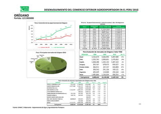 2.1
2.1 2.0
2.2
3.1 3.2
4.7 4.5
1.9
3.3
4.0
4.8
7.5
8.8
10.1
11
0.0
2.0
4.0
6.0
8.0
10.0
12.0
2003 2004 2005 2006 2007 2008 2009 2010
Millones
Perú: Evolución de las exportaciones de Orégano
Volumen milesTM Valor FOB millonesUSD
Mes
Volumen
TM
Valor FOB USD
Precio
Relativo ($/TM)
ene 480 1,100,966 2,295.8
feb 420 958,477 2,295.8
mar 296 683,105 2,280.6
abr 504 1,117,717 2,311.6
may 317 681,919 2,216.5
jun 476 1,043,586 2,149.0
jul 373 833,738 2,193.6
ago 465 1,077,942 2,237.7
sep 397 948,329 2,319.7
oct 393 972,137 2,389.9
nov 274 709,049 2,473.1
dic 373 923,225 2,586.2
Total 4,767 11,007,262 2,473.2
Perú: Exportaciones mensuales de Orégano
2010
Italia
3%
Argentina
2%
Perú: Principales mercados de Orégano 2010
MERCADO 2008 2009 2010 Var. %
Brasil 3,535,674 4,026,995 5,097,089 27%
Perú:Evolución de mercados de Orégano ( Valor FOB)
DESENVOLVIMIENTO DEL COMERCIO EXTERIOR AGROEXPORTADOR EN EL PERU 2010
ORÉGANO
Partida: 1211903000
EMPRESA 2008 2009 2010 Var. % Part. Acum.%
ESTELA Y COMPANIA S.C.R.L. 872,363 1,768,650 1,816,885 3% 16.5% 17%
EXPORT AROMATICO EIRL 2,077,086 2,236,737 1,490,334 -33% 13.5% 30%
OUTSPAN PERU S.A.C. 158,920 1,404,028 783% 12.8% 43%
SUN PACKERS S.R.LTDA 1,123,297 1,081,474 1,033,009 -4% 9.4% 52%
C & M AROMATIC GROUP S.A.C. 280,625 1,009,411 260% 9.2% 61%
SABOR PERUANO DE EXPORTACION S.A.C. 353,350 345,205 602,570 75% 5.5% 67%
COUNTRY HOME SA 238,770 324,925 575,051 77% 5.2% 72%
IMPORT EXPORT GREEN GOLD EIRL 468,050 4.3% 76%
IND. COM. HOLGUIN E HIJOS S.A. 1023504.07 563,043 460,074 -18% 4.2% 80%
OSECA LAURA ELIZABETH 530,300 264,940 -50% 2.4% 83%
RESTO 3,112,273 2,840,709 1,882,910 -34% 17.1% 100%
Total general 8,800,643 10,130,588 11,007,262 9% 100%
Perú: Evolución de empresas exportadoras de Orégano (Valor FOB)
Brasil
46%
Chile
13%
España
13%
Uruguay
8%
Estados Unidos
6%
3%
Resto
9%
Brasil 3,535,674 4,026,995 5,097,089 27%
Chile 1,593,763 2,069,661 1,476,662 -29%
España 1,068,288 1,442,143 1,407,324 -2%
Uruguay 205,167 678,473 818,327 21%
Estados Unidos 306,915 347,157 650,809 87%
Italia 399,543 291,126 339,121 16%
Argentina 205,429 119,000 259,164 118%
Resto 1,485,866 1,156,034 958,767 -17%
Total general 8,800,643 10,130,588 11,007,262 9%
48
Fuente: SUNAT / Elaboración : Departamento de Agro y Agroindustrias Promperu
 