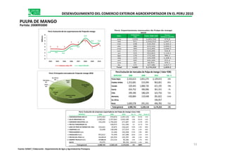 Mes
Volumen
TM
Valor FOB USD
Precio
Relativo ($/TM)
ene 1,032 1,005,550 974.8
feb 971 1,016,912 1,047.1
mar 438 510,344 1,164.3
abr 380 415,534 1,094.3
may 305 313,495 1,026.5
jun 571 523,056 916.8
jul 315 352,823 1,119.1
ago 176 173,166 986.1
sep 123 143,448 1,168.1
oct 341 331,420 971.2
nov 63 60,925 970.1
dic 171 327,580 1,917.7
Total 4,885 5,174,253 1,059.2
Perú: Exportaciones mensuales de Pulpa de mango
2010
Sur Africa
4%
Perú:Principalesmercadosde Pulpade mango 2010
MERCADO 2008 2009 2010 Var. %
Paises Bajos 2,332,613 1,831,275 2,129,415 16%
Perú:Evolución de mercados de Pulpa de mango ( Valor FOB)
DESENVOLVIMIENTO DEL COMERCIO EXTERIOR AGROEXPORTADOR EN EL PERU 2010
PULPA DE MANGO
Partida: 2008993000
3 3 3
5 5 6
4
5
2.6 2.6 2.6
4.1
4.6
6.9
5.2 5.2
0
1
2
3
4
5
6
7
8
2003 2004 2005 2006 2007 2008 2009 2010
Millones
Perú:Evoluciónde las exportacionesde Pulpade mango
Volumen miles TM ValorFOB USD
Paises Bajos
41%
Estados Unidos
19%
Canada
8%
Suecia
7%
Chile
6%
Alemania
5%
4%
Resto
10%
Paises Bajos 2,332,613 1,831,275 2,129,415 16%
Estados Unidos 1,353,081 519,994 963,001 85%
Canada 329,445 1,888,726 421,195 -78%
Suecia 454,752 390,006 361,331 -7%
Chile 399,390 188,429 323,750 72%
Alemania 430,884 110,448 281,822 155%
Sur Africa 196,957
Resto 1,600,578 291,241 496,783 71%
Total general 6,900,742 5,220,118 5,174,253 -1%
EMPRESA 2008 2009 2010 Var. % Part. Acum.%
1 AGROINDUSTRIAS AIB S.A 2,072,563 970,876 1,597,134 65% 30.9% 31%
2 SELVA INDUSTRIAL S.A. 1,438,562 1,337,663 1,043,189 -22% 20.2% 51%
3 AGROMAR INDUSTRIAL S.A. 316,246 1,746,664 671,687 -62% 13.0% 64%
4 FRUTOS TONGORRAPE SA 558,973 551,340 -1% 10.7% 75%
5 ASOC DE PROD DE MANGO DEL VALLE ALTO PIU254,625 29,875 256,645 759% 5.0% 80%
6 CAMPOSOL S.A. 24,408 138,498 217,019 57% 4.2% 84%
7 PROCESADORA S.A.C. 41,266 195,948 375% 3.8% 88%
8 AGROJUGOS S.A.C. 853,612 55,449 167,288 202% 3.2% 91%
9 FRUTOS DEL PERU S A 311139.74 165,954 103,395 -38% 2.0% 93%
10 DANPER TRUJILLO S.A.C. 371306.33 153,534 90,286 -41% 1.7% 95%
RESTO 55,475 84,156 #¡DIV/0! 1.6% 96%
Total general 6,900,742 5,220,118 5,174,253 -1% 100%
Perú: Evolución de empresas exportadoras de Pulpa de mango (Valor FOB)
51
Fuente: SUNAT / Elaboración : Departamento de Agro y Agroindustrias Promperu
 