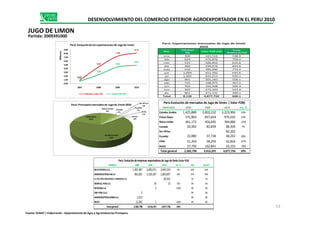 Mes
Volumen
TM
Valor FOB USD
Precio
Relativo ($/TM)
ene 300 161,516 538.9
feb 624 472,876 758.0
mar 531 326,810 615.6
abr 360 299,076 831.4
may 510 395,090 774.4
jun 1,009 651,592 645.6
jul 1,002 631,215 630.1
ago 901 501,183 556.1
sep 725 338,975 467.5
oct 702 354,948 505.3
nov 503 273,344 543.4
dic 961 471,131 490.1
Total 8,128 4,877,756 600.1
Perú: Exportaciones mensuales de Jugo de limón
2010
0.87
4.42
7.30
8.14
0.62
2.38
4.42
4.91
0.00
1.00
2.00
3.00
4.00
5.00
6.00
7.00
8.00
9.00
2007 2008 2009 2010
Millones
Perú:Evoluciónde las exportacionesde Jugode limón
Volumen miles TM Valor FOB USD
Reino Unido
8%
Canada
2%
Sur Africa
2%
Ecuador
1%
Chile
1%
Perú:Principalesmercadosde Jugode limón2010
MERCADO 2008 2009 2010 Var. %
Estados Unidos 1,425,889 2,820,232 3,223,904 14%
Perú:Evolución de mercados de Jugo de limón ( Valor FOB)
DESENVOLVIMIENTO DEL COMERCIO EXTERIOR AGROEXPORTADOR EN EL PERU 2010
JUGO DE LIMON
Partida: 2009391000
EMPRESA 2008 2009 2010 Var. % Part. Acum.%
MULTIFOODSS.A.C. 1,387,487 2,895,971 3,045,524 5% 62% 62%
AGROINDUSTRIAS AIB S.A 981,001 1,520,307 1,803,897 19% 37% 99%
A-1 DEL PERUINDUSTRIALY COMERCIALS.A. 28,322 1% 1%
MARHULL PERU S.A. 10 13 35% 0% 0%
NUTREINA S.A. 2 -100% 0% 0%
FMP PERU S.A.C. 5 0% 0%
AGROINDUSTRIAS NOBEXS.A. 1,023 0% 0%
RESTO 13,282 1 - -100% 0% 0%
Totalgeneral 2,382,798 4,416,291 4,877,756 10%
Perú:Evolución deempresas exportadoras de Jugo delimón (Valor FOB)
Estados Unidos
66%
Paises Bajos
20%
2%
1%
Resto
0%
Estados Unidos 1,425,889 2,820,232 3,223,904 14%
Paises Bajos 372,803 857,654 975,035 14%
Reino Unido 461,172 456,695 394,880 -14%
Canada 20,902 82,839 88,304 7%
Sur Africa 82,392
Ecuador 22,880 37,738 48,263 28%
Chile 21,359 58,293 42,824 -27%
Resto 57,792 102,841 22,155 -78%
Total general 2,382,798 4,416,291 4,877,756 10%
53
Fuente: SUNAT / Elaboración : Departamento de Agro y Agroindustrias Promperu
 