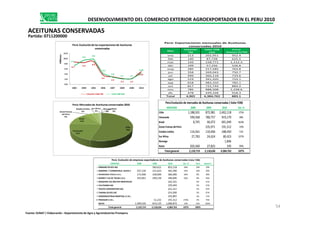 Mes
Volumen
TM
Valor FOB
USD
Precio
Relativo ($/TM)
ene 213 202,951 952.4
feb 140 87,728 625.5
mar 143 158,771 1,112.3
abr 109 57,256 526.8
may 285 217,585 763.8
jun 358 269,043 750.7
jul 499 366,118 733.6
ago 519 391,420 754.1
sep 618 483,310 782.1
oct 817 722,744 884.2
nov 785 988,508 1,258.6
dic 478 439,328 918.3
Total 4,965 4,384,762 883.1
Perú: Exportaciones mensuales de Aceitunas
conservadas 2010
8.7
8.4
8.9
3.6
2.9
2.3 2.2
4.97
7.3
9.4
9.8
4.2
2.8
2.1 2.1
4.38
0.0
2.0
4.0
6.0
8.0
10.0
12.0
2003 2004 2005 2006 2007 2008 2009 2010
Millones
Perú:Evoluciónde las exportacionesde Aceitunas
conservadas
Volumen milesTM Valor FOB USD
DESENVOLVIMIENTO DEL COMERCIO EXTERIOR AGROEXPORTADOR EN EL PERU 2010
ACEITUNAS CONSERVADAS
Partida: 0711200000
Zonas Francas
del Perú
Estados Unidos
4%
Sur Africa
2%
Noruega
0%
Resto
0%
Perú:Mercadosde Aceitunasconservadas 2010
MERCADO 2008 2009 2010 Var. %
Chile 1,188,501 872,981 2,402,118 175%
Perú:Evolución de mercados de Aceitunas conservadas ( Valor FOB)
EMPRESA 2008 2009 2010 Var. % Part. Acum.%
1 ARMANO OLIVES SAC 583,621 853,118 46% 19% 19%
2 AGROIND. Y COMERCIALIZ. GUIVE E.I.R.L 237,139 231,623 445,390 92% 10% 30%
3 INVERSIONES YAUCA E.I.R.L. 173,400 228,900 366,900 60% 8% 38%
4 BIONDI Y CIA DE TACNA S.A.C. 323,661 209,136 346,846 66% 8% 46%
5 MAQUERA LEA WALTER WENCESLAO 242,321 6% 51%
6 CULTIVARES SAC 229,494 5% 57%
7 TRUFFA CORPORATION SAC 221,211 5% 62%
8 TAKANA OLIVES SAC 214,200 5% 67%
9 AGROINDUSTRIAS ROMTHAL E.I.R.L. 192,897 4% 71%
10 PROASUR E.I.R.L. 51,231 191,512 274% 4% 75%
RESTO 1,399,520 814,125 1,080,874 33% 25% 100%
Total general 2,133,719 2,118,636 4,384,762 107% 100%
Perú: Evolución de empresas exportadoras de Aceitunas conservadas (Valor FOB)
Chile
55%
Venezuela
21%
Brasil
14%
del Perú
4%
Chile 1,188,501 872,981 2,402,118 175%
Venezuela 590,568 780,757 919,170 18%
Brasil 8,745 66,072 601,049 810%
Zonas Francas del Perú 235,971 191,512 -19%
Estados Unidos 114,561 110,406 188,450 71%
Sur Africa 27,783 24,624 80,423 227%
Noruega 1,846
Resto 203,560 27,825 195 -99%
Total general 2,133,719 2,118,636 4,384,762 107%
54
Fuente: SUNAT / Elaboración : Departamento de Agro y Agroindustrias Promperu
 