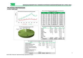 Mes
Volumen
TM
Valor FOB
USD
Precio
Relativo ($/TM)
ene 126 300,654 2,385.3
feb 130 332,854 2,560.9
mar 160 377,270 2,364.8
abr 124 341,980 2,750.8
may 123 342,078 2,790.0
jun 133 334,233 2,517.9
jul 139 332,127 2,393.0
ago 168 369,655 2,199.2
sep 56 171,628 3,044.9
oct 117 362,069 3,086.7
nov 64 172,449 2,699.6
dic 191 550,697 2,888.2
Total 1,530 3,987,696 2,605.8
Perú: Exportaciones mensuales de Palmitos
preparados 2010
0.9 1.0 1.2
1.5 1.7 1.7
1.4 1.51.7
2.1
2.8
3.6
4.3
5.3
3.9 3.8
0.0
1.0
2.0
3.0
4.0
5.0
6.0
2003 2004 2005 2006 2007 2008 2009 2010
Millones
Perú:Evoluciónde las exportacionesde Palmitospreparados
Volumen milesTM Valor FOB USD
Estados Unidos
Bélgica
6%
Lebanon
3%
Reino Unido
1%
Resto
0%
Perú:Mercadosde Palmitospreparados 2010
DESENVOLVIMIENTO DEL COMERCIO EXTERIOR AGROEXPORTADOR EN EL PERU 2010
PALMITOS PREPARADOS
Partida: 2008910000
MERCADO 2008 2009 2010 Var. %
Francia 874,680 782,241 1,298,997 66%
Perú:Evolución de mercados de Palmitos preparados ( Valor FOB)
Francia
33%
España
29%
Argentina
22%
Estados Unidos
6%
6%
EMPRESA 2008 2009 2010 Var. % Part. Acum.%
1 DESPENSA PERUANA S.A 327,881 1,085,057 1,796,635 66% 45% 45%
2 CONSERVERA AMAZONICA SA CAMSA 1,834,747 1,936,392 1,141,611 -41% 29% 74%
3 AGROINDUSTRIA SANTA LUCIA S.A. 1,101,190 868,175 777,266 -10% 19% 93%
4 ASOCIACION DE PRODUCTORES DE PALMITO ALI 203,414 5% 98%
5 TECNOLOGIA Y PROCESOS ALIMENTARIOS S.A 68,770 2% 100%
6 LOS CUYES S.A.C. 0%
7 INTERNATIONAL BUSINESS CONTACT S.A.C. -
8 AGROCONSERVERA CHANCAY S.A.C.
9 CURMISA S.A. 2,086,116
Total general 5,349,938 3,889,624 3,987,696 3%
Perú: Evolución de empresas exportadoras de Palmitos preparados (Valor FOB)
Francia 874,680 782,241 1,298,997 66%
España 2,485,116 1,094,974 1,166,301 7%
Argentina 1,638,039 1,682,901 892,926 -47%
Estados Unidos 196,709 288,057 232,285 -19%
Bélgica 5 222,556
Lebanon 103,575
Reino Unido 51,060
Resto 155,390 41,450 19,995 -52%
Total general 5,349,938 3,889,624 3,987,696 3%
56
Fuente: SUNAT / Elaboración : Departamento de Agro y Agroindustrias Promperu
 