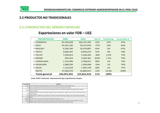 PRESENTACION 2009 2010 Var.% % Particip. Acumulado %
1 CONSERVA 87,354,828 106,701,344 22% 47% 47%
2 SECO 45,435,182 33,372,659 -27% 15% 62%
3 MOLIDO 6,296,785 10,370,897 65% 5% 67%
4 PASTA 4,684,307 8,043,074 72% 4% 70%
5 POLVO 7,569,814 5,328,204 -30% 2.4% 73%
DESENVOLVIMIENTO DEL COMERCIO EXTERIOR AGROEXPORTADOR EN EL PERU 2010
3.2.3 PRODUCTOS DEL GÉNERO CAPSICUM
Exportaciones en valor FOB – US$
3.2 PRODUCTOS NO TRADICIONALES
6 RESINA 844,524 3,404,381 303% 1.5% 74%
7 CONGELADO 1,752,506 2,768,651 58% 1% 75%
8 SALMUERA 1,980,934 1,509,698 -24% 1% 76%
9 SALSA 1,110,554 1,442,378 30% 1% 77%
RESTO 47,026,470 52,884,631 12% 23.4% 100%
Total general 204,055,903 225,825,918 11% 100%
57
Fuente: SUNAT / Elaboración : Departamento de Agro y Agroindustrias Promperu
Presentación
Conserva:
Seco:
Molido:
Pasta:
Polvo:
Resina:
Congelado:
Salmuera:
Salsa:
Pimiento Morron, Pimientos Rojo ,Jalapeño,Ají Amarillo Rocoto,Habanero, Panca.
Jalapeño , Pimientos Rojo,Ají Rocoto, Amarillo, Dulce, Morron, Cayena, Mytepo ,Cherry ,Habanero, Cereza ,Pelepones, Thai Chili.
Jalapeño, Piquillo, Pimiento rojo,Ají Amarillo ,Rocoto,Panca,Mirasol, Tabasco, Criollo, Charapita, Chipotle.
Incluyen
Pimiento Piquillo,Morron,Jalapeño,Rojo,Ajies dulce,Rocoto,Amarillo,Panca,Habanero,Mirasol,Banana, otros.
Pimientos, Jalapeño,Piquillo, Ají Rocoto,Amarillo ,Panca, Mirasol,Guindilla,Escabeche,Dulce,Rosado.
Pimenton ,Otros Pimientos ,Panca Rojo, Pimiento ,Ají Amarillo, Cherry, Rocoto, Mirasol, Jalapeño, Dulce,Guajillo,Cayena, Tabasco,
Chipotle, Tomatillo.
Piquillo,Pimientos,Otros Pimientos,Ají Tabasco, Habanero, Panca, Amarillo, Rocoto , Jalapeño, Mirasol, Cayena, Criollo .Pimenton Rojo /
Pimiento Morron.
Páprika,Pimientos, Jalapeño, Panca ,Guajillo ,Otros , Chipotle, Amarillo ,Mirasol, Rocoto, Piquillo, Dulce ,Pimenton Morron Habanero
Páprika.
 