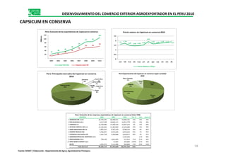 Alemania Puerto Rico
3%
Perú: Principales mercados de Capsicum en conserva
2010
1.6 1.73
1.47 1.43 1.45 1.53
1.91
1.64 1.69 1.75 1.77 1.9
0
0.5
1
1.5
2
2.5
ene feb mar abr may jun jul ago sep oct nov dic
Precio relativo de Capsicum en conserva 2010
Precio Relativo( $/Kg.)
22
30
36
48
64
84 87
107
13
20
26
31
42
55 56
63
-
20
40
60
80
100
120
2003 2004 2005 2006 2007 2008 2009 2010
Millones
Perú:Evoluciónde las exportacionesde Capsicumen conserva
Valor FOB USD Volumen miles TM
DESENVOLVIMIENTO DEL COMERCIO EXTERIOR AGROEXPORTADOR EN EL PERU 2010
CAPSICUM EN CONSERVA
Rojo / Pimiento
5%
Perú:Exportacionesde ají en conserva por variedad 2010Perú:Exportaciones de Capsicum en conserva según variedad
2010
España
41%
EstadosUnidos
39%
Alemania
4% 3%
Reino Unido
2%
Canada
2%
Argentina
1%
Resto
8%
EMPRESA 2008 2009 2010 Var. % Part. Acum.%
1 GANDULES INC. S.A.C 26,792,293 30,498,651 35,086,161 15% 33% 33%
2 ECO-ACUICOLA S.A.C. 9,517,536 10,846,111 16,551,779 53% 16% 48%
3 CAMPOSOL S.A 12,739,900 17,299,144 16,447,415 -5% 15% 64%
4 SOCIEDAD AGRICOLA VIRU S.A 15,103,565 11,363,859 15,246,689 34% 14% 78%
5 AGRO INDUSTRIAS AIB S.A. 6,893,323 6,567,539 8,788,322 34% 8% 86%
6 DANPER TRUJILLO SAC 5,766,057 4,572,240 6,976,644 53% 7% 93%
7 CONSORCIO PERU MURCIA SAC 5,261,718 3,260,988 4,240,677 30% 4% 97%
8 AGROINDUSTRIAS DEL MANTARO S.A.C. 1,535,056 1.4% 98%
9 PROCESADORA S.A.C. 744,310 1,815,205 517,912 -71% 0.5% 99%
10 OPEN WORLD EXPORT S.A.C. 17,685 403,880 2184% 0.4% 99%
RESTO 1,625,472 1,113,406 906,809 -19% 0.8% 100%
Total General 84,444,173 87,354,828 106,701,344 22%
Perú: Evolución de empresas exportadoras de Ají en conserva (Valor FOB)
Piquillo
28%
Morron
27%
Otros Pimientos
23%
Jalapeño
10%
5%
Resto
7%
58
Perú: Evolución de las empresas exportadoras de Capsicum en conserva (Valor FOB)
Fuente: SUNAT / Elaboración : Departamento de Agro y Agroindustrias Promperu
 