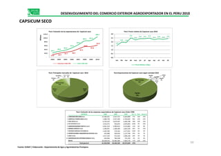 Guajillo
2% Guindilla
1%
Panca
0%
Piquillo
Perú:ExportacionesdeAjí Seco segúnvariedad 2010
Polonia
Sur Africa
2%
Chile
1%
Resto
4%
Perú:Principalesmercadosde AjíSeco 2010
1.6
2.0 1.9
2.5
2.2
2.4 2.4 2.5
2.3 2.4 2.3 2.4
0.0
0.5
1.0
1.5
2.0
2.5
3.0
ene feb mar abr may jun jul ago sep oct nov dic
Preciorelativode Ají Seco2010
Precio Relativo( $/Kg.)
12.6 20.0
25.7 30.5
42.5
55.0
55.8
62.9
22.1
30.0
36.4
47.9
64.5
84.4 87.4
106.7
-
20.0
40.0
60.0
80.0
100.0
120.0
2003 2004 2005 2006 2007 2008 2009 2010
Millones
Perú:Evolución de las exportaciones de Ají Seco
Volumen miles TM Valor FOB USD
DESENVOLVIMIENTO DEL COMERCIO EXTERIOR AGROEXPORTADOR EN EL PERU 2010
CAPSICUM SECO
Perú:Exportaciones de Capsicum seco según variedad 2010Perú: Principales mercados de Capsicum seco 2010
Perú: Evolución de las exportaciones de Capsicum seco Perú: Precio relativo de Capsicum seco 2010
Paprika
77%
Otros Pimientos
19%
1% Piquillo
0%
Resto
1%
España
60%
México
16%
EstadosUnidos
15%
Polonia
2%
2%
EMPRESA 2008 2009 2010 Var. % Part. Acum.%
1 CORPORACIÓN MISKI S.A. 15,300,401 3,547,372 6,283,889 77% 19% 19%
2 AGRICOLA PAMPA BAJA S.A.C. 1,968,738 2,457,446 4,760,829 94% 14% 33%
3 PERU SPICES S.A. 6,724,410 5,619,587 3,384,708 -40% 10% 10%
4 ECO-ACUICOLA S.A.C. 1,554,372 956,834 3,044,864 218% 9% 19%
5 AGROINVERSIONES MISTUL S.A.C. 4,461,410 2,990,655 2,555,883 -15% 8% 8%
6 MONHA SERVICE S.A.C. 1,390,991 1,288,489 1,602,540 24% 5% 12%
7 SOCIEDAD AGRICOLA SATURNO SA 1,344,786 579,323 1,277,021 120% 4% 4%
8 EXPORTACIONES AMAZONICAS NATIVAS S.R.L 435,988 920,030 1,127,700 23% 3% 7%
9 IVEX E.I.R.L. 1,417,334 913,263 1,096,100 20% 3% 3%
10 AGRONEGOCIOS INTERNACIONALES S.R.L 426,966 780,598 755,350 -3% 2% 6%
RESTO 26,228,532 25,381,584 7,483,776 -71% 22% 22%
Total general 61,253,928 45,435,182 33,372,659 -27%
Perú: Evolución de empresas exportadoras de Ají seco (Valor FOB)
59
Perú: Evolución de las empresas exportadoras de Capsicum seco (Valor FOB)
Fuente: SUNAT / Elaboración : Departamento de Agro y Agroindustrias Promperu
 