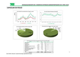 Panca
4%
Guajillo
2%
OtrosPimientos
1%
Perú:ExportacionesdeAjí en Polvosegúnvariedad 2010
Canada
3%
Perú:Principalesmercadosde Ají en Polvo2010
1.7
3.0
5.2
3.2
4.0
6.1
4.1
3.1
2.5
4.7
7.4
3.8
6.1
11.7
7.6
5.3
0.0
2.0
4.0
6.0
8.0
10.0
12.0
14.0
2003 2004 2005 2006 2007 2008 2009 2010
Millones
Perú:Evoluciónde las exportacionesde Ají en Polvo
Volumen miles TM Valor FOB USD
1.7
1.96 1.92
1.8 1.78
1.88
1.64
1.37
1.5
2.05
1.73 1.67
0
0.5
1
1.5
2
2.5
ene feb mar abr may jun jul ago sep oct nov dic
Preciorelativode Ají enPolvo 2010
Precio Relativo( $/Kg.)
DESENVOLVIMIENTO DEL COMERCIO EXTERIOR AGROEXPORTADOR EN EL PERU 2010
CAPSICUM EN POLVO
Perú:Exportaciones de Capsicum en polvo según variedad
2010
Perú: Principales mercados de Capsicum en polvo 2010
Perú: Evolución de las exportaciones de Capsicum en polvo Perú: Precio relativo de Capsicum en polvo 2010
EMPRESA 2008 2009 2010 Var. % Part. Acum.%
1 INNOVA ANDINA S.A. 208,620 2,304,223 1005% 43% 43%
2 BCF SPICES S.A.C. 1,931,939 1,075,378 -44% 20% 63%
3 AGROSAX PERU EIRL 17,650 101,600 394,124 288% 7% 71%
4 PERU SPICES S.A. 2,209,625 136,919 364,816 166% 7% 78%
5 REPRESENTANTE DISTRIBUCION Y VENTAS EIRL 123,340 155,355 231,980 49% 4% 82%
6 CAMPO REAL S.A.C. 2,506,051 1,339,814 134,640 -90% 3% 85%
7 SOCIEDAD AGRICULTURA Y EXPORTACIONES SAC 670,945 429,959 101,615 -76% 2% 86%
8 DIROSE SOCIEDAD ANONIMA CERRADA 300,103 565,297 100,856 -82% 2% 88%
9 VÍNCULOS AGRÍCOLAS E.I.R.L 24,217 71,295 94,910 33% 2% 90%
10 NATIVIDAD S.R.L. 85,400 2% 92%
RESTO 5,873,769 2,629,016 440,262 -83% 8% 100%
Total general 11,725,701 7,569,814 5,328,204 -30% 100%
Perú: Evolución de empresas exportadoras de Ají en Polvo (Valor FOB)
Páprika
91%
2% 1%
Jalapeño
1%
Chipotle
1%
Resto
0%
Estados Unidos
60%Reino Unido
9%
Bélgica
8%
España
7%
Bolivia
4%
3%
Resto
9%
62
Perú: Evolución de las empresas exportadoras de Capsicum en polvo (Valor FOB)
Fuente: SUNAT / Elaboración : Departamento de Agro y Agroindustrias Promperu
 