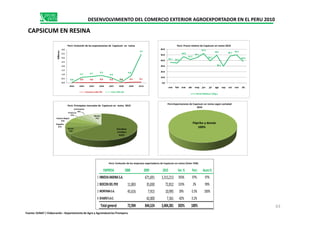Francia
Alemania
4%
Perú: Principales mercados de Aji en Resina2010
36.7 35.7
46.8
41.5
45.1
52.5
39.7
49.5
30.1
48.1 50.1
38.4
0.0
10.0
20.0
30.0
40.0
50.0
60.0
ene feb mar abr may jun jul ago sep oct nov dic
Preciorelativode Ají enResina 2010
Precio Relativo( $/Kg.)
0.0 0.0 0.0 0.0 0.0 0.0 0.1 0.10.0
0.7 0.7 0.9
0.6
0.1
0.8
3.4
0.0
0.5
1.0
1.5
2.0
2.5
3.0
3.5
4.0
2003 2004 2005 2006 2007 2008 2009 2010
Millones
Perú:Evoluciónde las exportacionesde Aji en Resina
Volumen miles TM Valor FOB USD
DESENVOLVIMIENTO DEL COMERCIO EXTERIOR AGROEXPORTADOR EN EL PERU 2010
CAPSICUM EN RESINA
Perú:Exportacionesde Ají en Resinasegúnvariedad 2010Perú:Exportaciones de Capsicum en resina según variedad
2010
Perú: Principales mercados de Capsicum en resina 2010
Perú: Evolución de las exportaciones de Capsicum en resina Perú: Precio relativo de Capsicum en resina 2010
Estados
Unidos
64%
Brasil
8%
España
6%
Paises Bajos
6%
Francia
5% Resto
7%
EMPRESA 2008 2009 2010 Var.% Part. Acum.%
1 INNOVAANDINAS.A. 671,691 3,313,213 393% 97% 97%
2 BIOCONDELPERUS.A.C. 11,803 35,830 72,812 103% 2% 99%
3 MONTANAS.A. 45,616 7,915 10,995 39% 0.3% 100%
4 SEAGROS.A.C. 42,000 7,361 -82% 0.2%
Totalgeneral 72,904 844,524 3,404,381 303% 100%
Perú:EvolucióndeempresasexportadorasdeAjí enResina(ValorFOB)
Páprika y demás
100%
63
Perú: Evolución de las empresas exportadoras de Capsicum en resina (Valor FOB)
Fuente: SUNAT / Elaboración : Departamento de Agro y Agroindustrias Promperu
 
