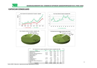 Italia
5%
Canada
4%
Reino Unido
2%
Chile
2%
Resto
Perú:Principalesmercadosde Ají Congelado2010
0.2 0.3
0.5
0.4
0.8
0.5
1.1
2.0
0.4
0.5
0.8 0.7
1.7
0.9
1.8
2.8
0.0
0.5
1.0
1.5
2.0
2.5
3.0
2003 2004 2005 2006 2007 2008 2009 2010
Millones
Perú:Evoluciónde las exportacionesde Ají Congelado
Volumen miles TM Valor FOB USD
1.29
2.01
1.05
1.05
1.46
1.47
2.55
2.13
2.55
1.67
1.4 1.4
0
0.5
1
1.5
2
2.5
3
ene feb mar abr may jun jul ago sep oct nov dic
Preciorelativode Congeladode Ají2010
Precio Relativo( $/Kg.)
DESENVOLVIMIENTO DEL COMERCIO EXTERIOR AGROEXPORTADOR EN EL PERU 2010
CAPSICUM CONGELADO
Otros Pimientos
3%
Rojo / Pimiento
2%
Habanero
Perú:Exportacionesde Ají Congeladosegúnvariedad 2010
Perú:Exportaciones de Capsicum congelado según variedad
2010
Perú: Principales mercados de Capsicum congelado 2010
Perú: Evolución de las exportaciones de Capsicum congelado Perú: Precio relativo de Capsicum congelado 2010
EMPRESA 2008 2009 2010 Var. % Part. Acum.%
1 AGROINDUSTRIAS DEL MANTARO S.A.C. 199,251 830,295 317% 30% 30%
2 GANDULES INC. S.A.C 112,758 510,055 571,917 12% 21% 51%
3 IMPORTADORA Y EXPORTADORA DOÑA ISABEL E.I.R.L 154,850 140,571 220,784 57% 8% 59%
4 VÍNCULOS AGRÍCOLAS E.I.R.L 40,158 123,916 186,131 50% 7% 65%
5 ANDINO`S FOOD S.A.C. 66,854 168,269 152% 6% 71%
6 NO DEFINIDO 130,796 5% 76%
7 TEXFIBRA SAC 44,210 59,169 113,657 92% 4% 80%
8 THE GREEN FARMER S.A.C. 251,597 173,511 89,467 -48% 3% 83%
9 LATIN MARKET S.A.C. 4,680 87,738 1775% 3% 87%
10 AGROIND. SERV. Y NEGOCIOS INTERNACIONALES S.A.C. 52,937 61,207 86,460 41% 3% 90%
RESTO 268,385 413,292 283,137 -31% 10% 100%
Total general 924,894 1,752,506 2,768,651 58% 100%
Perú: Evolución de empresas exportadoras de Ají Congelado (Valor FOB)
Estados Unidos
68%
España
17%
Resto
2%
Jalapeño
33%
Amarillo
25%
Rocoto
22%
Morron
13%
3% 2%
Habanero
0%Resto
2%
64
Perú: Evolución de las empresas exportadoras de Capsicum congelado (Valor FOB)
Fuente: SUNAT / Elaboración : Departamento de Agro y Agroindustrias Promperu
 