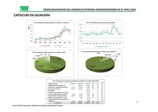 Mesclado
Dulce
5%
Morron
1%
Resto
3%
Perú:Exportacion de Ají enSalmuera segúnvariedad 2010
Australia
3%
Grecia
2%
España
1%
Canada
Perú:Principalesmercadosde Ají en Salmuera2010
0.2
0.4 0.3 0.3
0.5
0.8
1.7
1.4
0.2
0.4 0.3 0.3
0.6
1.0
2.0
1.5
0.0
0.5
1.0
1.5
2.0
2.5
2003 2004 2005 2006 2007 2008 2009 2010
Millones
Perú:Evoluciónde las exportacionesde Ají en Salmuera
Volumen miles TM Valor FOB USD
1.17
0.88
1.01
1.3
0.96 1.04
1.23
1.38
0.99
2.35
1.58
0.93
0
0.5
1
1.5
2
2.5
ene feb mar abr may jun jul ago sep oct nov dic
Preciorelativode Aji enSalmuera 2010
Precio Relativo( $/Kg.)
DESENVOLVIMIENTO DEL COMERCIO EXTERIOR AGROEXPORTADOR EN EL PERU 2010
CAPSICUM EN SALMUERA
Perú:Exportaciones de Capsicum cen salmuera según variedad
2010
Perú: Principales mercados de Capsicum en salmuera 2010
Perú: Evolución de las exportaciones de Capsicum en salmuera Perú: Precio relativo de Capsicum en salmuera 2010
EMPRESA 2008 2009 2010 Var. % Part. Acum.%
1 GANDULES INC. S.A.C 504,162 1,030,699 564,754 -45% 37% 37%
2 AGROINDUSTRIAS DEL MANTARO S.A.C. 228,031 451,891 98% 30% 67%
3 IMPORTADORA Y EXPORTADORA DOÑA ISABEL E.I.R.L 87,572 105,290 147,907 40% 10% 77%
4 CONSORCIO PERU MURCIA SAC 96,157 129,651 84,501 -35% 6% 83%
5 NO DEFINIDO 43,246 3% 86%
6 RICOPERU SOCIEDAD COMERCIAL DE RESPONSAB 36,631 2% 88%
7 INDUSTRIA NACIONAL DE CONSERVAS ALIMENTICIAS S.A 4,169 14,928 35,370 137% 2% 90%
8 BAUMANN CROSBY SOCIEDAD ANONIMA 60,818 65,857 27,862 -58% 2% 92%
9 MIRANDA - LANGA AGRO EXPORT S.A.C - MIRA 9,048 21,418 137% 1% 94%
10 SOCIEDAD AGROPECUARIA SAN GABRIEL S.A.C. 20,160 1% 95%
TEXFIBRA SAC 7,344 25,554 19,438 -24% 1% 96%
Total general 997,518 1,980,934 1,509,698 -24% 100%
Perú: Evolución de empresas exportadoras de Ají en Salmuera (Valor FOB)
Jalapeño
36%
Otros Pimientos
17%
Rojo / Pimiento
17%
Rocoto
8%
Amarillo
7%
Mesclado
6%
EstadosUnidos
87%
Chile
6%
3% 2% Canada
1%
Resto
0%
65
Perú: Evolución de las empresas exportadoras de Capsicum en salmuera (Valor FOB)
Fuente: SUNAT / Elaboración : Departamento de Agro y Agroindustrias Promperu
 