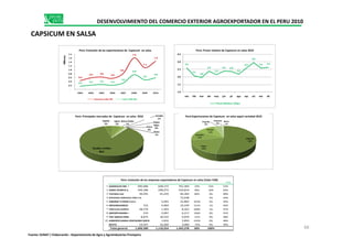 Piquillo
5%
Chipotle
0%
Resto
1%
Perú:Exportacion de Aji enSalsa por variedad2010
España
5%
Japon
5%
Reino Unido
2%
Canada
1%
Paises
Bajos
Perú:Principalesmercadosde Ají en Salsa 2010
0.4
0.6 0.6
0.6
0.8
1.6
1.1
1.4
0.2 0.2 0.2 0.2
0.3
0.8
0.5
0.6
-
0.2
0.4
0.6
0.8
1.0
1.2
1.4
1.6
1.8
2003 2004 2005 2006 2007 2008 2009 2010
Millones
Perú:Evoluciónde las exportacionesde Ají en Salsa
Volumen miles TM Valor FOB USD
2.6
2.1
2.0
2.4
2.2
2.4 2.4
2.2
2.6
3.0
2.6 2.6
1.0
1.5
2.0
2.5
3.0
3.5
ene feb mar abr may jun jul ago sep oct nov dic
Preciorelativode Ají enSalsa 2010
Precio Relativo( $/Kg.)
DESENVOLVIMIENTO DEL COMERCIO EXTERIOR AGROEXPORTADOR EN EL PERU 2010
CAPSICUM EN SALSA
Perú:Exportaciones de Capsicum en salsa según variedad 2010Perú: Principales mercados de Capsicum en salsa 2010
Perú: Evolución de las exportaciones de Capsicum en salsa Perú: Precio relativo de Capsicum en salsa 2010
EMPRESA 2008 2009 2010 Var. % Part. Acum.%
1 GANDULES INC. S.A.C 695,006 638,172 761,304 19% 53% 53%
2 AGRO SPARTA S.A.C. 344,186 298,472 434,814 46% 30% 83%
3 TEXFIBRA SAC 49,291 45,239 83,304 84% 6% 89%
4 SOCIEDAD AGRICOLA VIRU S.A 72,648 5% 94%
5 ANDINO`S FOOD S.A.C. 5,045 22,862 353% 2% 95%
6 MEGABUSINESS PERÚ SAC 152 4,964 16,434 231% 1% 96%
7 VÍNCULOS AGRÍCOLAS E.I.R.L58,270 1,393 8,352 499% 1% 97%
8 IMPORTADORA Y EXPORTADORA DOÑA ISABEL E.I.R.L274 2,097 6,217 196% 0% 97%
9 THE GREEN FARMER S.A.C.8,875 18,532 6,029 -67% 0% 98%
10 AGROPECUARIA CENTAURO SOCIEDAD ANONIMA CERRADA1,816 5,850 222% 0% 98%
RESTO 14,347 16,200 3,960 -76% 0% 99%
Total general 1,609,280 1,110,554 1,442,378 30% 100%
Perú: Evolución de empresas exportadoras de Ají en Salsa (Valor FOB)
Jalapeño
53%
Panca
19%
Amarillo
11%
Rocoto
11%
5% 0% 1%
Estados Unidos
86%
5% 5% 2% Bajos
0%China
0%
Resto
1%
66
Perú: Evolución de las empresas exportadoras de Capsicum en salsa (Valor FOB)
Fuente: SUNAT / Elaboración : Departamento de Agro y Agroindustrias Promperu
 
