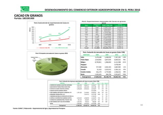 4.0 5.5
7.5
1110.9
17.8
20.1
35
0.0
5.0
10.0
15.0
20.0
25.0
30.0
35.0
40.0
2007 2008 2009 2010
Millones
Perú: Evolución de las exportaciones de Cacao en
granos
Volumen miles TM Valor FOB millones USD
Mes
Volumen
TM
Valor FOB USD
Precio
Relativo ($/TM)
ene 439 1,291,122 2,938.3
feb 684 2,062,855 3,015.8
mar 280 924,023 3,303.3
abr 441 1,379,395 3,125.7
may 469 1,448,899 3,092.6
jun 1,538 4,712,822 3,063.4
jul 1,451 4,647,553 3,203.6
ago 1,488 4,720,838 3,172.7
sep 1,258 3,979,806 3,162.8
oct 803 2,589,551 3,226.3
nov 1,117 3,488,964 3,123.9
dic 1,116 3,417,923 3,061.3
Total 11,084 34,663,752 3,127.3
Perú: Exportaciones mensuales de Cacao en granos
2010
Estados Unidos
Perú:Principalesmercadosde Cacao en granos 2010
MERCADO 2008 2009 2010 Var. %
Italia 3,370,448 3,398,934 7,397,303 118%
Perú: Evolución de mercados de Cacao en granos (Valor FOB)
DESENVOLVIMIENTO DEL COMERCIO EXTERIOR AGROEXPORTADOR EN EL PERU 2010
CACAO EN GRANOS
Partida: 1801001900
Italia
21%
Paises Bajos
20%
Bélgica
18%
Singapur
10%
Alemania
9%
Canada
6%
Estados Unidos
6% Resto
10%
Italia 3,370,448 3,398,934 7,397,303 118%
Paises Bajos 2,918,963 3,837,870 6,830,522 78%
Bélgica 8,799,851 1,968,003 6,315,998 221%
Singapur 3,478,594
Alemania 577,282 3,442,343 3,065,904 -11%
Canada 61,410 3,323,912 2,264,122 -32%
Estados Unidos 652,174 3,774,965 1,958,433 -48%
Resto 1,455,425 394,750 3,352,877 749%
Total general 17,835,553 20,140,776 34,663,752 72%
EMPRESA 2008 2009 2010 Var. % Part. Acum.%
1 COOPERATIVA AGRARIA CACAOTERA ACOPAGRO 3,503,546 4,009,217 5,595,817 40% 16% 16%
2 ASOCIACION DE PRODUCTORES CACAO VRAE 3,254,143 3,362,444 5,027,206 50% 15% 31%
3 COOPERATIVA AGRARIA INDUSTRIAL NARANJILL 2,358,238 3,970,552 4,253,837 7% 12% 43%
4 SUMAQAO SOCIEDAD ANONIMA CERRADA 4,215,894 12% 55%
5 COOP AGRARIA CAFETALERA EL QUINACHO L 78 1,597,106 2,124,845 4,030,810 90% 12% 67%
6 AMAZONAS TRADING PERU S.A.C. 1,164,312 2,437,269 109% 7% 74%
7 COMPAÑIA NACIONAL DE CHOCOLATES DE PERU S.A. 1,734,233 5% 79%
8 CENTRAL DE COOPERATIVAS AGRARIAS CAFETAL 1,010,323 2,248,056 1,233,070 -45% 4% 82%
9 COOPERATIVA AGROINDUSTRIAL TOCACHE LTDA 441,514 620,695 1,071,707 73% 3% 85%
10 COOP AGRARIA CAFET VALLE RIO APURIMAC 1,320,702 478,353 748,009 56% 2% 88%
RESTO 4,349,981 2,162,301 4,315,900 100%
Total general 17,835,553 20,140,776 34,663,752 72%
Perú: Evolución de empresas exportadoras de Cacao en grano (Valor FOB)
68
Fuente: SUNAT / Elaboración : Departamento de Agro y Agroindustrias Promperu
 