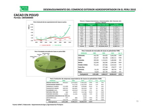 Mes
Volumen
TM
Valor FOB USD
Precio
Relativo ($/TM)
ene 233 769,813 3,298.7
feb 132 428,280 3,241.6
mar 112 353,402 3,157.0
abr 316 1,123,478 3,550.5
may 200 763,615 3,817.9
jun 175 657,367 3,762.9
jul 265 970,441 3,661.1
ago 196 706,293 3,598.3
sep 350 1,455,231 4,160.4
oct 209 879,283 4,208.1
nov 199 862,013 4,324.6
dic 232 1,057,205 4,557.7
Total 2,620 10,026,419 3,827.0
Perú: Exportaciones mensuales de Cacao en
polvo 2010
0.61
0.48
1.25
2.51
2.06
1.16
2.27 2.62
1.4
0.7
1.3
2.1
3.1
2.0
4.5
10.0
0.00
2.00
4.00
6.00
8.00
10.00
12.00
2003 2004 2005 2006 2007 2008 2009 2010
Millones
Perú:Evoluciónde las exportacionesde Cacao en polvo
Volumen miles TM Valor FOB USD
CostaRica
3%
Alemania
2%
Resto
4%
Perú:Principalesmercadosde Cacao en polvo2010
DESENVOLVIMIENTO DEL COMERCIO EXTERIOR AGROEXPORTADOR EN EL PERU 2010
CACAO EN POLVO
Partida: 1805000000
MERCADO 2008 2009 2010 Var. %
Venezuela 432,783 924,462 3,030,384 228%
Perú: Evolución de mercados de Cacao en polvo(Valor FOB)
Venezuela
30%
Chile
24%
Colombia
16%
Bolivia
11%
Estados Unidos
10%
3%
EMPRESA 2008 2009 2010 Var. % Part. Acum.%
MACHU PICCHU TRADING S.A.C.959,823 2,679,820 7,445,636 178% 74% 74%
EXPORTADORA ROMEX S.A. 413,750 1,165,950 182% 12% 86%
CONSERVAS Y ALIMENTOS S.A. 153,400 187,880 678,000 261% 7% 93%
COOPERATIVA AGRARIA INDUSTRIAL NARANJILLO449,545 426,081 302,654 -29% 3% 96%
ECOANDINO S.A.C. 228,935 244,018 271,366 11% 3% 98%
NATURAL PERU SAC 460 20,072 132,784 562% 1% 100%
COMPAÑIA NACIONAL DE CHOCOLATES DE PERU S.A.2,465 21,345 14,808 -31% 0% 100%
ALGARROBOS ORGANICOS DEL PERU SA 9,150 0% 100%
LOS CUYES S.A.C. 477 888 2,469 178% 0% 100%
RESTO 216,576 470,363 3,602 -99% 0% 100%
Total general 2,011,681 4,464,217 10,026,419 125%
Perú: Evolución de empresas exportadoras de Cacao en polvo(Valor FOB)
Venezuela 432,783 924,462 3,030,384 228%
Chile 195,107 362,298 2,384,111 558%
Colombia 209,500 1,153,631 1,600,840 39%
Bolivia 332,990 285,090 1,094,040 284%
Estados Unidos 751,235 647,066 1,014,424 57%
Costa Rica 577,368 278,577 -52%
Alemania 16,136 206,504 189,750 -8%
Resto 73,929 307,799 434,294 41%
Total general 2,011,681 4,464,217 10,026,419 125%
70
Fuente: SUNAT / Elaboración : Departamento de Agro y Agroindustrias Promperu
 