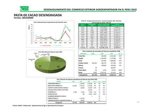 Mes
Volumen
TM
Valor FOB USD
Precio
Relativo ($/TM)
ene 81 159,823 1,980.0
feb 62 224,668 3,613.8
mar 100 348,795 3,477.5
abr 140 461,000 3,292.9
may 141 530,731 3,752.7
jun 151 497,355 3,304.2
jul 281 964,357 3,437.0
ago 70 301,840 4,323.6
sep 101 344,070 3,409.0
oct 66 238,653 3,618.7
nov 69 273,313 3,972.3
dic 52 191,515 3,686.5
Total 1,313 4,536,118 3,454.3
Perú: Exportaciones mensuales de Pasta
desengrasada 2010
México
Francia
5% Paises Bajos
2%
Resto
5%
Perú:Mercadosde Pasta de cacao 2010
MERCADO 2008 2009 2010 Var. %
Costa Rica 281,944 1,232,100 337%
Perú: Evolución de mercados de Pasta de cacao(Valor FOB)
DESENVOLVIMIENTO DEL COMERCIO EXTERIOR AGROEXPORTADOR EN EL PERU 2010
PASTA DE CACAO DESENGRASADA
Partida: 1803200000
1.3 1.4 1.4
1.8
0.6
4.6
1.3
2.1 1.9
1.0
1.5
0.2
0.7
6.9
4.5
-1.0
0.0
1.0
2.0
3.0
4.0
5.0
6.0
7.0
8.0
2003 2004 2005 2006 2007 2008 2009 2010
Millones
Perú:Evoluciónde las exportacionesde Pasta de cacao
Volumen miles TM Valor FOB USD
EMPRESA 2008 2009 2010 Var. % Part. Acum.%
1 EXPORTADORA ROMEX S.A. 1,199,000 1,792,000 49% 40% 40%
2 MACHU PICCHU TRADING S.A.C. 635,000 3,793,520 1,747,800 -54% 39% 78%
3 COOPERATIVA AGRARIA INDUSTRIAL NARANJILLO 128,000 672,840 426% 15% 93%
4 ASOCIACION CENTRAL PIURANA DE CAFETALEROS 204,030 4% 97%
5 ECOANDINO S.A.C. 16,688 34,208 73,484 115% 2% 99%
6 NATURAL PERU SAC 900 45,964 5007% 1% 100%
7 ALGARROBOS ORGANICOS DEL PERU SA 1 0%
8 ROMERO TRADING S A 1,235,500 0%
9 COMPAÑIA NACIONAL DE CHOCOLATES DE PERU S.A. 528,000 0%
Total general 651,728 6,919,129 4,536,118 -34%
Perú: Evolución de empresas exportadoras de Pasta de cacao (Valor FOB)
CostaRica
27%
España
25%
Brasil
22%
Estados Unidos
8%
México
6%
2% Costa Rica 281,944 1,232,100 337%
España 2,749,600 1,137,000 -59%
Brasil 495,940 1,008,840 103%
Estados Unidos 644,943 964,745 357,208 -63%
México 200,000 292,000 46%
Francia 40 204,907
Paises Bajos 84 4,763 92,412 1840%
Resto 6,662 2,222,137 211,651 -90%
Total general 651,728 6,919,129 4,536,118 -34%
71
Fuente: SUNAT / Elaboración : Departamento de Agro y Agroindustrias Promperu
 