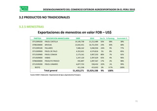 PARTIDA DESCRIPCION ARANCELARIA 2009 2010 Var.% % Particip. Acumulado %
0713399200 FRIJOL CASTILLA 14,106,738 21,212,489 50% 38% 38%
0708100000 ARVEJAS 13,642,451 16,721,954 23% 30% 68%
0713399100 PALLARES 7,686,162 5,040,926 -34% 9% 77%
0713399900 FRiJOL DE PALO 4,352,631 4,574,816 5% 8% 85%
0713339900 FRIJOL COMUN 2,173,161 3,907,353 80% 7% 92%
DESENVOLVIMIENTO DEL COMERCIO EXTERIOR AGROEXPORTADOR EN EL PERU 2010
3.2.5 MENESTRAS
Exportaciones de menestras en valor FOB – US$
3.2 PRODUCTOS NO TRADICIONALES
0713339900 FRIJOL COMUN 2,173,161 3,907,353 80% 7% 92%
0713509000 HABAS 1,247,120 2,397,629 92% 4% 96%
0708200000 FRIJOLITO FRESCO 935,897 1,097,567 17% 2% 98%
0713339200 FRIJOL CANARIO 6,877,753 558,432 -92% 1% 99%
RESTO 411,358 413,032 0% 0.7% 100%
51,433,271 55,924,198 9% 100%Total general
73
Fuente: SUNAT / Elaboración : Departamento de Agro y Agroindustrias Promperu
 