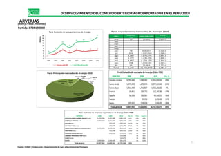 Mes
Volumen
TM
Valor FOB USD
Precio
Relativo ($/TM)
ene 19 35,685 1,869.2
feb
mar
abr
may
jun 78 354,657 4,550.8
jul 431 1,537,918 3,568.1
ago 1,087 2,876,676 2,645.8
sep 1,977 5,220,258 2,640.1
oct 1,867 4,703,120 2,518.9
nov 748 1,918,531 2,563.3
dic 26 71,063 2,773.8
Total 6,235 16,721,954 2,681.9
Perú: Exportaciones mensuales de Arverjas 2010
MERCADO 2008 2009 2010 Var. %
Perú: Evolución de mercados de Arverjas (Valor FOB)
Francia
1%
España
0% Suecia
Perú: Principales mercados de Arverjas 2010
3
4
6
4
6
5
6 6
4
6
11
9
13 13 14
17
0
2
4
6
8
10
12
14
16
18
2003 2004 2005 2006 2007 2008 2009 2010
Millones
Perú: Evolución de las exportaciones de Arverjas
Volumen milesTM Valor FOB millonesUSD
DESENVOLVIMIENTO DEL COMERCIO EXTERIOR AGROEXPORTADOR EN EL PERU 2010
ARVERJAS
Partida: 0708100000
(Arverja fresca ,Holantao)
Estados Unidos 9,793,649 9,990,002 12,926,059.43 29%
Reino Unido 1,973,909 1,672,373 2,077,915.40 24%
Paises Bajos 1,011,488 1,451,807 1,555,302.82 7%
Francia 24,851 135,725 112,365.80 -17%
España 56,526 100,081 44,330.21 -56%
Suecia 33,390 3,150.00 -91%
Resto 197,502 259,074 2,830.05 -99%
Total general 13,057,925 13,642,451 16,721,953.71 23%
Estados Unidos
77%
Reino Unido
13%
Paises
Bajos
9%
1% 0% Suecia
0%
Resto
0%
EMPRESA 2008 2009 2010 Var. % Part. Acum.%
INTIPA FLOWER EXPORT IMPORT S.A.C 4,329,399 4,247,080 7,084,319 67% 42% 42%
AGRICOLA VINASOL S.A. 3,865,627 3,321,655 4,597,234 38% 27% 70%
INCA FRUT SA 502,627 1,292,015 157% 8% 78%
EXPOFRUT PERU S.A.C. 130,648 1,230,396 842% 7% 85%
GREEN VEGETABLES & FLOWERS S.A.C. 1,853,838 2,232,990 819,410 -63% 5% 90%
INKA FRESH S.A.C. 303,290 692,910 128% 4% 94%
PERUVIAN SPECIALTIES S.A.C. 609,518 372,121 -39% 2% 96%
LABORES PERUANAS 1958 S.A.C. 146,808 1% 97%
VISON`S S.A.C. 125,071 1% 98%
RESTO 3,009,060 2,294,644 361,670 2% 100%
Total general 13,057,925 13,642,451 16,721,954 23%
Perú: Evolución de empresas exportadoras de Arverjas (Valor FOB)
75
Fuente: SUNAT / Elaboración : Departamento de Agro y Agroindustrias Promperu
 