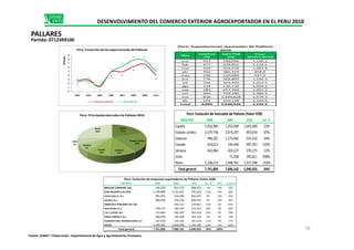 Mes
Volumen
TM
Valor FOB
USD
Precio
Relativo ($/TM)
ene 457 546,096 1,196.1
feb 477 534,951 1,122.5
mar 420 459,018 1,093.8
abr 402 385,424 958.9
may 238 220,684 927.2
jun 176 203,893 1,156.5
jul 102 103,420 1,012.5
ago 133 136,110 1,025.1
sep 183 257,394 1,407.2
oct 493 729,180 1,480.3
nov 818 1,209,628 1,479.3
dic 193 255,128 1,324.6
Total 4,090 5,040,926 1,232.5
Perú: Exportaciones mensuales de Pallares
2010
Perú: Principales mercados de Pallares 2010
MERCADO 2008 2009 2010 Var. %
España 1,016,960 1,352,909 1,043,489 -23%
Perú: Evolución de mercados de Pallares (Valor FOB)
3 3
1
5 5
6
7
42 3
1
5
6
8 8
5
0
1
2
3
4
5
6
7
8
9
2003 2004 2005 2006 2007 2008 2009 2010
Millones
Perú: Evolución de las exportaciones de Pallares
Volumen miles TM Valor FOB USD
DESENVOLVIMIENTO DEL COMERCIO EXTERIOR AGROEXPORTADOR EN EL PERU 2010
PALLARES
Partida: 0713399100
EMPRESA 2008 2009 2010 Var. % Part. Acum.%
BROLEM COMPANY SAC 220,658 813,155 808,352 -1% 16% 16%
SUN PACKERS S.R.LTDA 1,199,886 1,431,652 705,320 -51% 14% 30%
APLEX PERU E.I.R.L. 981,953 616,289 662,635 8% 13% 43%
ALISUR S.A.C. 989,003 578,134 608,522 5% 12% 55%
AGRICOLA PERUANA DEL SOL 643,131 314,867 -51% 6% 61%
PERU BEAN S.A.C. 378,315 184,355 213,167 16% 4% 66%
C & V EXPORT SAC 175,843 164,497 201,419 22% 4% 70%
VIDAL FOODS S.A.C. 408,406 185,939 193,142 4% 4% 74%
GLOBENATURAL INTERNACIONAL S.A. 127,659 210,101 187,316 -11% 4% 77%
RESTO 3,280,083 2,858,908 1,146,186 -60% 23% 100%
Total general 7,761,806 7,686,162 5,040,926 -34% 100%
Perú: Evolución de empresas exportadoras de Pallares (Valor FOB)
España
21%
EstadosUnidos
20%
Lebanon
10%
Canada
10%
Jamaica
7%
India
6%
Resto
26%
España 1,016,960 1,352,909 1,043,489 -23%
Estados Unidos 2,579,736 2,974,297 993,054 -67%
Lebanon 996,201 1,173,662 535,332 -54%
Canada 618,613 194,938 497,767 155%
Jamaica 442,084 420,237 370,175 -12%
India 71,358 283,811 298%
Resto 2,108,212 1,498,761 1,317,298 -332%
Total general 7,761,806 7,686,162 5,040,926 -34%
76
Fuente: SUNAT / Elaboración : Departamento de Agro y Agroindustrias Promperu
 