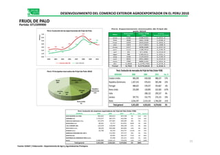 Mes
Volumen
TM
Valor FOB
USD
Precio
Relativo ($/TM)
ene 236 248,531 1,055.3
feb 368 382,338 1,038.2
mar 169 203,020 1,202.5
abr 183 217,083 1,188.4
may 247 308,048 1,247.0
jun 112 138,452 1,236.9
jul 45 67,446 1,514.0
ago 98 130,011 1,331.1
sep 106 119,925 1,130.3
oct 405 491,085 1,214.0
nov 790 989,132 1,251.3
dic 1,004 1,279,745 1,274.2
Total 3,762 4,574,816 1,216.1
Perú: Exportaciones mensuales de Frijol de
palo 2010
MERCADO 2008 2009 2010 Var. %
Estados Unidos 906,209 630,928 988,237 57%
Perú: Evolución de mercados de Frijol de Palo (Valor FOB)Perú: Principales mercados de Frijol de Palo 2010
2.2
2.4 2.3
3.4
5.5
6.4
4.8
3.7
1.0
1.3
1.8
2.1
3.4
5.4
4.4
4.5
0.0
1.0
2.0
3.0
4.0
5.0
6.0
7.0
2003 2004 2005 2006 2007 2008 2009 2010
Millones
Perú: Evoluciónde las exportaciones de Frijol de Palo
Volumen miles TM Valor FOB USD
DESENVOLVIMIENTO DEL COMERCIO EXTERIOR AGROEXPORTADOR EN EL PERU 2010
FRIJOL DE PALO
Partida: 0713399900
Estados Unidos 906,209 630,928 988,237 57%
República Dominicana 1,307,233 476,421 585,248 23%
Portugal 488,625 378,357 355,867 -6%
Reino Unido 235,009 130,895 323,583 147%
India 288,132 299,537 4%
Jamaica 397,751 232,772 276,123 19%
Resto 2,016,197 2,215,125 1,746,220 -21%
Total general 5,351,025 4,352,631 4,574,816 5%
Estados Unidos
22%
República
Dominicana
13%
Portugal
8%
ReinoUnido
7%
India
6%
Jamaica
6%
Resto
38%
EMPRESA 2008 2009 2010 Var. % Part. Acum.%
SUN PACKERS S.R.LTDA 902,023 904,013 947,538 5% 21% 21%
COPESBA S.A. 1,725,577 487,373 510,390 5% 11% 32%
VINCULOS AGRICOLAS E.I.R.L. 331,974 357,665 420,285 18% 9% 41%
INTERLOOM S.A.C. 80,361 72,777 413,951 469% 9% 50%
C & V EXPORT SAC 122,678 218,949 366,228 67% 8% 58%
APLEX PERU E.I.R.L. 86,670 494,500 365,092 -26% 8% 66%
XPODEKA S.A.C. 32,758 20,310 254,757 1154% 6% 72%
AGRICOLA PERUANA DEL SOL S 112,493 197,517 76% 4% 76%
MONTANI SAC 20,992 183,377 774% 4% 80%
ASISTENCIA & COMERCIO PERU S.A.C. 43,448 141,211 225% 3% 83%
RESTO 2,068,984 1,620,111 774,470 -52% 17% 100%
Total general 5,351,025 4,352,631 4,574,816 5% 100%
Perú: Evolución de empresas exportadoras de Frijol de Palo (Valor FOB)
77
Fuente: SUNAT / Elaboración : Departamento de Agro y Agroindustrias Promperu
 
