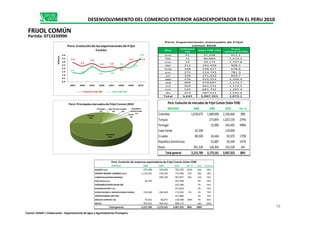 Mes
Volumen
TM
Valor FOB USD
Precio
Relativo ($/TM)
ene 41 37,298 911.1
feb 71 90,009 1,272.2
mar 23 39,172 1,707.8
abr 212 192,436 908.5
may 348 236,317 678.6
jun 275 214,743 781.3
jul 328 271,933 829.7
ago 376 415,253 1,104.4
sep 409 479,697 1,173.7
oct 564 661,232 1,172.5
nov 525 681,742 1,297.4
dic 473 587,521 1,241.6
Total 3,645 3,907,353 1,072.1
Perú: Exportaciones mensuales de Frijol
comun 2010
2.9
2.4
2.8
2.2 2.3
2.1
2.9 3.4
1.4
1.3
2.2
1.6 1.6
2.2
2.2
3.6
0.0
0.5
1.0
1.5
2.0
2.5
3.0
3.5
4.0
2003 2004 2005 2006 2007 2008 2009 2010
Millones
Perú: Evolución de las exportaciones de Frijol
Común
Volumen miles TM Valor FOB USD
Portugal
4%
Cabo Verde
3%
Ecuador
2%
República
Dominicana
1%
Perú: Principales mercados de Frijol Común 2010
MERCADO 2008 2009 2010 Var. %
Colombia 1,678,675 1,689,690 2,336,660 38%
Perú: Evolución de mercados de Frijol Común (Valor FOB)
DESENVOLVIMIENTO DEL COMERCIO EXTERIOR AGROEXPORTADOR EN EL PERU 2010
FRIJOL COMÚN
Partida: 0713339900
EMPRESA 2008 2009 2010 Var. % Part. Acum.%
ALISUR S.A.C. 275,289 165,029 762,703 362% 20% 20%
EXPORT IMPORT CANDRES S.A.C. 1,176,255 578,164 715,948 24% 18% 38%
COMERCIALIZADORA MARNOEL 296,100 467,837 58% 12% 50%
PERU BEAN S.A.C. 34,250 303,598 8% 58%
AGROINDUSTRIAS NAUN SAC 255,580 7% 64%
INTEGRALEXPORT S.A.C. 231,824 6% 70%
EXPORTACIONES E IMPORTACIONES FIORELA 156,500 182,830 173,220 -5% 4% 74%
EXPORTADORA OFK EIRL 167,880 4% 79%
BROLEM COMPANY SAC 79,561 46,877 139,588 198% 4% 82%
RESTO 493,933 904,161 689,176 18% 100%
Total general 2,215,789 2,173,161 3,907,353 80% 100%
Perú: Evolución de empresas exportadoras de Frijol Común (Valor FOB)
Colombia
60%
Turquia
26%
1%Resto
4%
Colombia 1,678,675 1,689,690 2,336,660 38%
Turquia 273,843 1,023,159 274%
Portugal 23,990 143,492 498%
Cabo Verde 65,390 119,000
Ecuador 80,500 34,446 92,970 170%
República Dominicana 22,887 56,544 147%
Resto 391,224 128,305 135,529 6%
Total general 2,215,789 2,173,161 3,907,353 80%
78
Fuente: SUNAT / Elaboración : Departamento de Agro y Agroindustrias Promperu
 