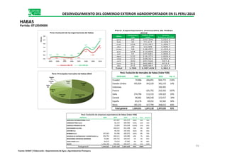 Mes
Volumen
TM
Valor FOB
USD
Precio
Relativo ($/TM)
ene 66 107,109 1,615.2
feb 35 77,227 2,228.7
mar 104 155,287 1,499.7
abr 28 53,688 1,900.7
may 58 128,297 2,210.4
jun 104 213,836 2,056.6
jul 57 107,681 1,904.4
ago 135 216,272 1,604.4
sep 171 328,321 1,922.4
oct 420 397,566 947.4
nov 311 302,897 973.2
dic 272 309,447 1,137.7
Total 1,760 2,397,629 1,362.5
Perú: Exportaciones mensuales de Habas
2010
España
4%
Perú: Principales mercados de Habas 2010
MERCADO 2008 2009 2010 Var. %
Ecuador 74,966 266,091 834,773 214%
Perú: Evolución de mercados de Habas (Valor FOB)
0.2 0.2
0.1
0.1
0.4
1.3
0.8
1.7
0.3
0.3
0.3 0.2
0.5
1.6
1.2
2.4
0.0
0.5
1.0
1.5
2.0
2.5
3.0
2003 2004 2005 2006 2007 2008 2009 2010
Millones
Perú: Evolución de las exportaciones de Habas
Volumen miles TM Valor FOB USD
DESENVOLVIMIENTO DEL COMERCIO EXTERIOR AGROEXPORTADOR EN EL PERU 2010
HABAS
Partida: 0713509000
Ecuador
35%
EstadosUnidos
16%
Indonesia
14%
Francia
9%
Italia
6%
Canada
5%
Resto
11%
Ecuador 74,966 266,091 834,773 214%
Estados Unidos 455,924 342,529 392,119 14%
Indonesia 336,505
Francia 101,755 210,316 107%
Italia 274,794 113,153 139,323 23%
Canada 90,461 186,540 123,417 -34%
España 83,176 69,252 92,565 34%
Resto 585,231 167,799 268,612 60%
Total general 1,564,551 1,247,120 2,397,629 92%
EMPRESA 2008 2009 2010 Var. % Part. Acum.%
NORTHEX INTERNATIONAL S.A.C. 107,097 435,273 306% 18% 18%
CEREALES PERU S.A.C. 56,153 389,000 593% 16% 34%
AGRICOLA PERUANA DEL SOL 21,850 359,628 1546% 15% 49%
SUN PACKERS S.R.LTDA 105,011 201,298 92% 8% 58%
ICATOM S.A. 40,542 187,492 362% 8% 66%
XPODEKA S.A.C. 147,021 91,240 182,973 101% 8% 73%
NEGOCIOS DE DISTRIBUCION Y EXPORTACION S.A. 250,791 100,411 169,989 69% 7% 80%
BEDICOMSA SOCIEDAD ANONIMA 55,881 109,732 104,567 -5% 4% 85%
VIDAL FOODS S.A.C. 64,675 74,619 67,983 -9% 3% 88%
RESTO 1,046,182 540,466 299,427 -45% 12% 100%
Total general 1,564,551 1,247,120 2,397,629 92% 100%
Perú: Evolución de empresas exportadoras de Habas (Valor FOB)
79
Fuente: SUNAT / Elaboración : Departamento de Agro y Agroindustrias Promperu
 
