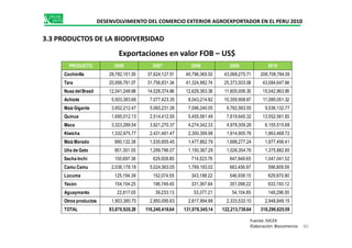 DESENVOLVIMIENTO DEL COMERCIO EXTERIOR AGROEXPORTADOR EN EL PERU 2010
Exportaciones en valor FOB – US$
3.3 PRODUCTOS DE LA BIODIVERSIDAD
PRODUCTO 2006 2007 2008 2009 2010
Cochinilla 28,782,101.55 37,624,127.51 40,796,365.53 43,068,275.71 208,708,784.39
Tara 20,956,791.07 31,756,831.34 41,324,982.74 25,373,503.08 43,084,647.84
Nuez delBrasil 12,041,248.68 14,026,374.66 12,629,363.39 11,605,006.35 15,042,963.95
Achiote 5,503,383.66 7,077,423.35 8,043,214.82 10,359,908.67 11,089,051.32
Maíz Gigante 3,952,212.47 5,065,231.26 7,596,240.05 9,782,563.55 9,536,132.77
Quinua 1,695,012.13 2,514,412.55 5,455,561.49 7,619,645.32 13,552,561.83
Maca 3,323,289.54 3,921,270.37 4,274,342.33 4,978,309.26 6,155,515.68
80
Maca 3,323,289.54 3,921,270.37 4,274,342.33 4,978,309.26 6,155,515.68
Kiwicha 1,332,975.77 2,431,461.47 2,300,399.98 1,914,905.76 1,863,468.72
Maíz Morado 990,132.38 1,530,855.45 1,477,862.79 1,688,277.24 1,877,456.41
Uña de Gato 951,351.05 1,299,786.07 1,150,367.29 1,026,354.76 1,375,882.85
Sacha Inchi 100,697.36 629,928.80 714,523.76 847,849.65 1,047,041.52
Camu Camu 2,036,178.18 5,024,563.05 1,769,193.02 663,456.97 596,809.59
Lúcuma 125,194.39 152,074.55 343,188.22 546,938.15 629,970.90
Yacón 154,154.25 196,749.45 331,367.64 351,098.22 633,193.12
Aguaymanto 22,817.05 39,233.13 53,377.21 54,104.85 148,296.55
Otros productos 1,903,380.75 2,950,095.63 2,817,994.88 2,333,533.10 2,948,848.15
TOTAL 83,870,920.28 116,240,418.64 131,078,345.14 122,213,730.64 318,290,625.59
Fuente: SIICEX
Elaboración: Biocomercio
 