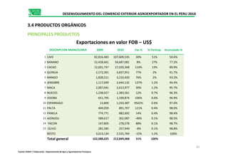 DESENVOLVIMIENTO DEL COMERCIO EXTERIOR AGROEXPORTADOR EN EL PERU 2010
Exportaciones en valor FOB – US$
3.4 PRODUCTOS ORGÁNICOS
PRINCIPALES PRODUCTOS
DESCRIPCION ARANCELARIA 2009 2010 Var.% % Particip. Acumulado %
1 CAFE 82,816,483 107,609,535 30% 51% 50.6%
2 BANANO 52,428,661 56,687,081 8% 27% 77.2%
3 CACAO 12,601,747 27,020,368 114% 13% 89.9%
4 QUINUA 2,172,391 3,837,951 77% 2% 91.7%
5 MANGO 1,828,511 3,210,420 76% 2% 93.2%
81
Fuente: SUNAT / Elaboración : Departamento de Agro y Agroindustrias Promperu
6 JENGIBRE 1,117,699 2,644,132 137% 1.2% 94.4%
7 MACA 2,007,041 2,613,977 30% 1.2% 95.7%
8 NUECES 1,238,927 1,383,561 12% 0.7% 96.3%
9 JOJOBA 651,795 1,339,874 106% 0.6% 96.9%
10 ESPARRAGO 13,800 1,333,387 9562% 0.6% 97.6%
11 PALTA 404,059 891,707 121% 0.4% 98.0%
12 PANELA 774,771 882,692 14% 0.4% 98.4%
13 AJONJOLI 589,617 302,087 -49% 0.1% 98.5%
14 YACON 147,805 278,578 88% 0.1% 98.7%
15 OLIVO 281,585 257,949 -8% 0.1% 98.8%
RESTO 3,013,134 2,555,769 -15% 1.2% 100%
Total general 162,088,025 212,849,068 31% 100%
 