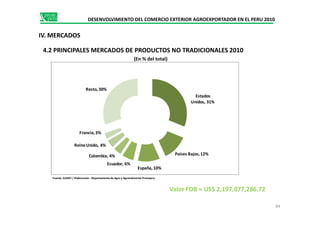 DESENVOLVIMIENTO DEL COMERCIO EXTERIOR AGROEXPORTADOR EN EL PERU 2010
IV. MERCADOS
Estados
Unidos, 31%
Resto, 30%
4.2 PRINCIPALES MERCADOS DE PRODUCTOS NO TRADICIONALES 2010
(En % del total)
Paises Bajos, 12%
España, 10%
Ecuador, 6%
Colombia, 4%
ReinoUnido, 4%
Francia, 3%
84
Valor FOB = US$ 2,197,077,286.72
Fuente: SUNAT / Elaboración : Departamento de Agro y Agroindustrias Promperu
 