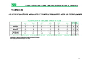 DESENVOLVIMIENTO DEL COMERCIO EXTERIOR AGROEXPORTADOR EN EL PERU 2010
IV. MERCADOS
4.3 DIVERSIFICACIÓN DE MERCADOS EXTERNOS DE PRODUCTOS AGRO NO TRADICIONALES
2005 2006 2007 2008 2009 2010
Var. %
05 /10
Var. %
09 /10
Frescos 65 62 62 70 69 76 17% 10%
Procesados 55 59 61 50 58 55 0% -5%
Prod. Género Capsicums 10 11 34 46 60 53 430% -12%
Menestras 43 58 61 57 56 61 42% 9%
Cacao y derivados 21 22 19 23 31 35 67% 13%
Total mercados
DIVERSIFICACION DE MERCADOS: NUMERO DE PAISES
85
Total mercados
No Tradicionales
134 133 135 132 145 148 10% 2%
Valor FOB USD 1,007,239,018 1,210,914,536 1,511,811,339 1,912,693,358 1,827,602,190 2,199,601,728 118% 20%
Fuente: SUNAT / Elaboración : Departamento de Agro y Agroindustrias Promperu
Se ha considerado exportaciones mayores a mil dolares.
 