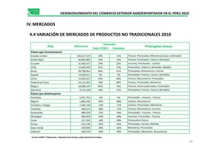 DESENVOLVIMIENTO DEL COMERCIO EXTERIOR AGROEXPORTADOR EN EL PERU 2010
Valor FOB $ Volumen
Estados Unidos 102,617,141 18% 11%
Paises Bajos 36,005,885 16% 15%
Ecuador 31,003,417 34% 22%
Chile 23,854,569 61% 37%
Brasil 20,798,462 84% 61%
España 13,032,011 6% 3%
China 12,695,427 64% 66%
Procesados, Frescos, Cacao y derivados
Frescos, Biocomercio, Procesados
Paises que incrementaron
Variación
País Diferencia Principales Líneas
Frescos, Procesados, Menestras,Cacao y derivados
Frescos, Procesados, Cacao y derivados
Insumos, Procesados , Lacteos
Procesados, Tabaco y derivados, Bebidas
Procesados, Biocomercio, Frescos
4.4 VARIACIÓN DE MERCADOS DE PRODUCTOS NO TRADICIONALES 2010
IV. MERCADOS
China 12,695,427 64% 66%
Federacion Rusia 10,122,005 78% 86%
Bélgica 10,088,105 84% 76%
Alemania 9,752,020 29% 27%
Colombia -5,051,753 -6% 5%
Nigeria -1,883,936 -90% -88%
Trinidad y Tobago -1,482,150 -14% -17%
Tailandia -906,631 -38% -15%
Guatemala -898,259 -13% -36%
Nicaragua -685,859 -24% -28%
Israel -527,392 -18% -38%
Aruba -431,528 -45% -44%
Cabo Verde -428,985 -44% -62%
Lebanon -364,332 -20% -40% Procesados, Menestras, Biocomercio
Frescos, Biocomercio, Procesados
Frescos, Procesados, Biomercio
Frescos, Cacao y derivados, Procesados
Procesados, Frescos, Cacao y derivados
Paises que disminuyeron
Menestras, Procesados
Procesados,Frescos
Lácteos, Biocomercio
Procesados , Insumos , Frescos
Lácteos, Procesados, Menestras
Frescos, Biocomercio, Insumos
Procesados , Insumos , Frescos
Insumos, Procesados , Frescos
Procesados, Lácteos, Bebidas
86
Fuente: SUNAT / Elaboración : Departamento de Agro y Agroindustrias Promperu
 