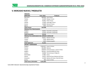 DESENVOLVIMIENTO DEL COMERCIO EXTERIOR AGROEXPORTADOR EN EL PERU 2010
V. MERCADO NUEVO / PRODUCTO
MERCADO Valor 2010 Producto
Marruecos 400,656 Uvas Frescas
Tokelau 52,440 Mangos Frescos
Kuwait 46,962 Paltas Frescas
Islandia 11,649 Esparragos Frescos
Estonia 10,688 Bananas Frescos
Nigeria 7,004 Uvas Frescas
Total Frescos 529,398
Singapur 38,062 Alcachofas preparadas
Bulgaria 15,070 Alcachofas preparadas
Total Procesados 53,132
FRESCOS
PRODUCTOS PROCESADOS
87
Fuente: SUNAT / Elaboración : Departamento de Agro y Agroindustrias Promperu
Total Procesados 53,132
Gibraltar 40,611 Páprika triturada
Turquia 7,550 Páprika entera
Islandia 3,360 Pimiento piquillo
Total Capsicums 51,521
Singapur 3,564,637 Cacao En Grano
Panama 302,000 Manteca
Turquia 229,879 Granos De Cacao , Cacao En Polvo
Bulgaria 146,267 Cascarilla Molida De Cacao
Jamaica 33,000 Torta De Cacao X 25Kg C/U
Montenegro 17,681 Cocoa
Polonia 14,415 Pasta De Cacao ,Manteca De Cacao
Dinamarca 12,344 Manteca De Cacao, Pasta De Cacao
Austria 840 Cacao En Polvo
Total Cacao y Derivados 4,321,063
PRODUCTOS DERIVADOS DEL GÉNERO CAPSICUM
CACAO Y DERIVADOS
 