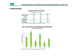 DESENVOLVIMIENTO DEL COMERCIO EXTERIOR AGROEXPORTADOR EN EL PERU 2010
2008 2009 2010
Agropecuario 7,2 2,3 4,3
Agricola 7,4 0,9 4,2
Pecuario 6,0 4,4 4,4
PBI GLOBAL 9,8 0,9 8,8
Primario 7,4 1,0 1,1
No Primario 10,3 0,8 10,3
Fuente: INEI / Elaboración: Departamento de Agro y Agroindustrias Promperu
PRODUCTO BRUTO INTERNO
(Variaciones porcentuales reales)
PERU: EVOLUCIÓN DE LA PRODUCCION AGROPECUARIA
( Variaciones Porcentuales)
II.PRODUCCCIÓN
9
5.4
8.4
3.2
7.2
2.3
4.3
0
1
2
3
4
5
6
7
8
9
2005 2006 2007 2008 2009 2010
VariacionesPorcentuales(%)
( Variaciones Porcentuales)
Fuente : BCRP / Elaboración : Departamento de Agro y Agroindustria - Promperu
 
