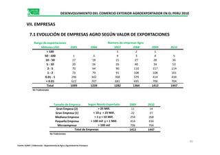 DESENVOLVIMIENTO DEL COMERCIO EXTERIOR AGROEXPORTADOR EN EL PERU 2010
VII. EMPRESAS
Rango de exportaciones
Millones USD 2005 2006 2007 2008 2009 2010
> 100 1 2 1
50 - 100 1 3 4 3 4 5
10 - 50 17 18 21 27 28 36
5 - 10 20 26 26 40 34 53
2 - 5 70 64 90 110 117 114
1 - 2 73 79 91 108 108 101
0.01 - 1 296 342 368 379 414 434
Número de empresas Agro
7.1 EVOLUCIÓN DE EMPRESAS AGRO SEGÚN VALOR DE EXPORTACIONES
0.01 - 1 296 342 368 379 414 434
< 0.01 622 707 681 695 706 704
Total 1099 1239 1282 1364 1412 1447
No Tradicionales
Tamaño de Empresa 2009 2010
Gran Empesa (2) 11 14
Gran Empresa (1) 22 27
Mediana Empresa 259 268
Pequeña Empresa 414 434
Microempresa 706 704
1412 1447
No Tradicionales
> 100 mil
Según Monto Exportado
Total de Empresas
> 25 Mill.
< 10 y > 25 Mill.
> 1 y < 10 Mill.
> 100 mil y < 1 Mill.
90
Fuente: SUNAT / Elaboración : Departamento de Agro y Agroindustrias Promperu
 
