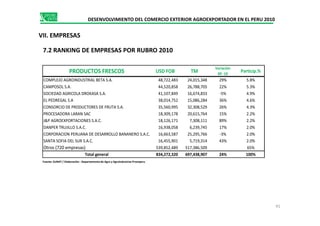 PRODUCTOS FRESCOS USD FOB TM
Variación
09 -10
Particip.%
COMPLEJO AGROINDUSTRIAL BETA S.A. 48,722,483 24,015,348 29% 5.8%
CAMPOSOL S.A. 44,520,858 26,788,705 22% 5.3%
SOCIEDAD AGRICOLA DROKASA S.A. 41,107,849 16,674,833 -5% 4.9%
EL PEDREGAL S.A 38,014,752 15,086,284 36% 4.6%
CONSORCIO DE PRODUCTORES DE FRUTA S.A. 35,560,995 32,308,529 26% 4.3%
PROCESADORA LARAN SAC 18,309,178 20,615,764 15% 2.2%
DESENVOLVIMIENTO DEL COMERCIO EXTERIOR AGROEXPORTADOR EN EL PERU 2010
VII. EMPRESAS
7.2 RANKING DE EMPRESAS POR RUBRO 2010
PROCESADORA LARAN SAC 18,309,178 20,615,764 15% 2.2%
J&P AGROEXPORTACIONES S.A.C. 18,126,171 7,308,111 89% 2.2%
DANPER TRUJILLO S.A.C. 16,938,058 6,239,745 17% 2.0%
CORPORACION PERUANA DE DESARROLLO BANANERO S.A.C. 16,663,587 25,295,766 -3% 2.0%
SANTA SOFIA DEL SUR S.A.C. 16,455,901 5,719,314 43% 2.0%
Otros (720 empresas) 539,852,489 517,386,509 65%
Total general 834,272,320 697,438,907 24% 100%
91
Fuente: SUNAT / Elaboración : Departamento de Agro y Agroindustrias Promperu
 