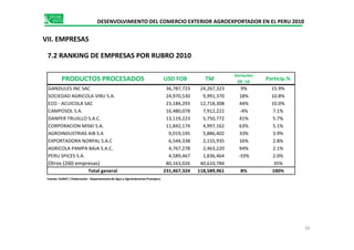PRODUCTOS PROCESADOS USD FOB TM
Variación
09 -10
Particip.%
GANDULES INC SAC 36,787,723 24,267,323 9% 15.9%
SOCIEDAD AGRICOLA VIRU S.A. 24,970,530 9,991,370 18% 10.8%
ECO - ACUICOLA SAC 23,184,293 12,718,308 44% 10.0%
CAMPOSOL S.A. 16,480,078 7,912,222 -4% 7.1%
DANPER TRUJILLO S.A.C. 13,119,223 5,750,772 41% 5.7%
CORPORACION MISKI S.A. 11,842,174 4,997,162 63% 5.1%
DESENVOLVIMIENTO DEL COMERCIO EXTERIOR AGROEXPORTADOR EN EL PERU 2010
VII. EMPRESAS
7.2 RANKING DE EMPRESAS POR RUBRO 2010
CORPORACION MISKI S.A. 11,842,174 4,997,162 63% 5.1%
AGROINDUSTRIAS AIB S.A 9,019,195 5,886,402 33% 3.9%
EXPORTADORA NORPAL S.A.C 6,544,338 2,155,935 16% 2.8%
AGRICOLA PAMPA BAJA S.A.C. 4,767,278 2,463,220 94% 2.1%
PERU SPICES S.A. 4,589,467 1,836,464 -33% 2.0%
Otros (260 empresas) 80,163,026 40,610,784 35%
Total general 231,467,324 118,589,961 8% 100%
92
Fuente: SUNAT / Elaboración : Departamento de Agro y Agroindustrias Promperu
 