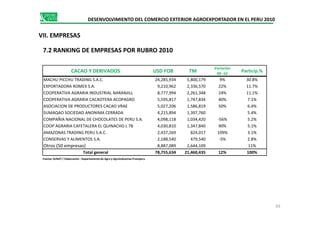 CACAO Y DERIVADOS USD FOB TM
Variación
09 -10
Particip.%
MACHU PICCHU TRADING S.A.C. 24,285,934 5,800,179 9% 30.8%
EXPORTADORA ROMEX S.A. 9,210,962 2,336,570 22% 11.7%
COOPERATIVA AGRARIA INDUSTRIAL NARANJILL 8,777,994 2,261,348 24% 11.1%
COOPERATIVA AGRARIA CACAOTERA ACOPAGRO 5,595,817 1,747,834 40% 7.1%
ASOCIACION DE PRODUCTORES CACAO VRAE 5,027,206 1,586,819 50% 6.4%
SUMAQAO SOCIEDAD ANONIMA CERRADA 4,215,894 1,397,760 5.4%
DESENVOLVIMIENTO DEL COMERCIO EXTERIOR AGROEXPORTADOR EN EL PERU 2010
VII. EMPRESAS
7.2 RANKING DE EMPRESAS POR RUBRO 2010
SUMAQAO SOCIEDAD ANONIMA CERRADA 4,215,894 1,397,760 5.4%
COMPAÑIA NACIONAL DE CHOCOLATES DE PERU S.A. 4,098,118 1,034,420 -56% 5.2%
COOP AGRARIA CAFETALERA EL QUINACHO L 78 4,030,810 1,347,840 90% 5.1%
AMAZONAS TRADING PERU S.A.C. 2,437,269 824,017 109% 3.1%
CONSERVAS Y ALIMENTOS S.A. 2,188,540 479,540 -5% 2.8%
Otros (50 empresas) 8,887,089 2,644,109 11%
Total general 78,755,634 21,460,435 12% 100%
93
Fuente: SUNAT / Elaboración : Departamento de Agro y Agroindustrias Promperu
 