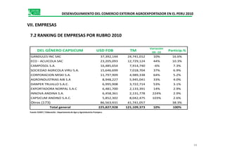 DEL GÉNERO CAPSICUM USD FOB TM
Variación
09 -10
Particip.%
GANDULES INC SAC 37,392,144 24,741,012 10% 16.6%
ECO - ACUICOLA SAC 23,205,093 12,729,124 44% 10.3%
CAMPOSOL S.A. 16,485,654 7,914,740 -6% 7.3%
SOCIEDAD AGRICOLA VIRU S.A. 15,646,699 7,018,704 37% 6.9%
CORPORACION MISKI S.A. 11,797,909 4,989,338 64% 5.2%
AGROINDUSTRIAS AIB S.A 8,948,227 5,945,041 33% 4.0%
DESENVOLVIMIENTO DEL COMERCIO EXTERIOR AGROEXPORTADOR EN EL PERU 2010
VII. EMPRESAS
7.2 RANKING DE EMPRESAS POR RUBRO 2010
AGROINDUSTRIAS AIB S.A 8,948,227 5,945,041 33% 4.0%
DANPER TRUJILLO S.A.C. 6,995,908 3,722,714 53% 3.1%
EXPORTADORA NORPAL S.A.C 6,481,700 2,133,391 14% 2.9%
INNOVA ANDINA S.A. 6,458,361 2,131,778 224% 2.9%
CAPSICUM ANDINO S.A.C. 5,852,302 8,042,475 103% 2.6%
Otros (173) 86,563,931 41,741,057 38.3%
Total general 225,827,928 121,109,373 10% 100%
94
Fuente: SUNAT / Elaboración : Departamento de Agro y Agroindustrias Promperu
 