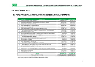 DESENVOLVIMIENTO DEL COMERCIO EXTERIOR AGROEXPORTADOR EN EL PERU 2010
VIII. IMPORTACIONES
8.2 PERÚ:PRINCIPALES PRODUCTOS AGROPECUARIOS IMPORTADOS
# PARTIDA DESCRIPCION PESO NETO KG. VALOR FOB USD
1 1005901100 MAIZ DURO AMARILLO 1,904,042,195 361,865,324
2 2304000000 ALIMENTOS PARA ANIMALES DERIVADOS DE SOJA 986,359,961 338,113,855
3 1001902000 LOS DEMAS TRIGOS 1,385,803,595 301,160,038
4 1507100000 ACEITE DE SOJA EN BRUTO 343,052,181 298,998,709
5 1001109000 TRIGO DURO 301,417,373 66,724,497
6 1006300000 ARROZ SEMIBLANQUEADO O BLANQUEADO 94,781,193 54,672,143
7 402109000 LECHE Y NATA CONCEN.C.AZUC.O EDUL. EN POLVO GRANUL 16,546,501 41,900,429
8 1201009000 HABAS DE SOJA 101,140,790 41,024,541
9 2106902900 MATERIAS PRIMAS Y PRODUCTOS INTERMEDIOS INDUSTRIALES. 2,765,448 33,765,3089 2106902900 MATERIAS PRIMAS Y PRODUCTOS INTERMEDIOS INDUSTRIALES. 2,765,448 33,765,308
10 1208100000 HARINA DE HABAS DE SOJA (SOYA) 88,106,075 33,755,060
11 808100000 MANZANAS FRESCAS 48,096,138 30,668,590
12 2106909000 PRODUCTOS ALIMENTICIOS ELABORADOS 6,241,246 29,993,583
13 2106907900 LAS DEMÁS 2,583,015 29,089,449
14 1107100000 MALTA SIN TOSTAR 58,676,439 27,362,209
15 713409000 LENTEJAS EXCEPTO PARA LA SIEMBRA 32,163,437 26,271,866
16 402211900 LECHE Y NATA CONCEN.S.AZUC.O CONT.GRASO>=26% ENV.>2.5KN 8,509,620 26,267,973
17 2402202000 CIGARRILLOS DE TABACO RUBIO 2,630,949 24,478,628
18 1901909000 PREPARACIONES ALIMENTIICIAS DE HARINA SEMOLA ALMIDON 5,723,106 19,980,720
19 2309902000 PREMEZCLAS 12,270,890 19,927,438
20 1003009000 CEBADA 90,088,450 19,717,332
610,683,317 777,994,799
6,101,681,920 2,603,732,493
RESTO
TOTAL IMPORTACIONES
97
Fuente: SUNAT / Elaboración : Departamento de Agro y Agroindustrias Promperu
 