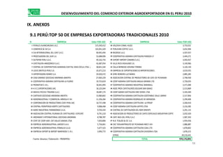 N EMPRESA Valor FOB USD N EMPRESA Valor FOB USD
1 PERALES HUANCARUNA S.A.C. 215,540,412 26 VALDIVIA CANAL HUGO 3,733,031
2 COMERCIO & CIA S.A 103,941,429 27 PERUVIAN COFFEE S.A.C. 3,652,904
3 CIA.INTERNACIONAL DEL CAFE S.A.C. 90,993,494 28 NEGRISA S.A.C. 3,507,937
4 PROCESADORA DEL SUR S.A. 53,688,006 29 COOPERATIVA AGRARIA CAFETALERA PANGOA LT 3,449,271
5 OUTSPAN PERU S.A.C. 49,162,743 30 EXPORT IMPORT CANDRES S.A.C. 3,403,927
6 CAFETALERA AMAZONICA S.A.C. 42,687,054 31 VILLA RICA HIGHLAND S.A. 3,140,966
7 CENTRAL DE COOPERATIVAS AGRARIAS CAFETAL ERAS COCLA LTDA. 281 38,831,544 32 CALLA BERNEDO JIOVANA TORIBIA 3,120,130
8 LOUIS DREYFUS PERU S.A. 32,671,213 33 EMPRESA DE EXPORTACIONES & IMPORTACIONES 3,019,555
9 EXPORTADORA ROMEX S.A. 29,920,572 34 AYRE ROMERO LUZ MARIA 2,885,285
10 CASA GRANDE SOCIEDAD ANONIMA ABIERTA 27,064,229 35 ASOCIACION CENTRAL DE PRODUCTORES DE CAFE DE PICHANAKI 2,748,930
DESENVOLVIMIENTO DEL COMERCIO EXTERIOR AGROEXPORTADOR EN EL PERU 2010
IX. ANEXOS
9.1 PERÚ:TOP 50 DE EMPRESAS EXPORTADORAS TRADICIONALES 2010
10 CASA GRANDE SOCIEDAD ANONIMA ABIERTA 27,064,229 35 ASOCIACION CENTRAL DE PRODUCTORES DE CAFE DE PICHANAKI 2,748,930
11 COOPERATIVA AGRARIA CAFETALERA LA FLORID 19,753,819 36 COOP AGRARIA CAFETALERA BAGUA GRANDE LTD 2,730,033
12 PRONATUR E.I.R.L. 18,401,093 37 COOPERATIVA AGRARIA INDUSTRIAL NARANJILL 2,571,004
13 H.V.C.EXPORTACIONES SAC 18,125,044 38 ASOC PROV CAFETALEROS SOLIDAR SAN IGNACI 2,513,869
14 MACHU PICCHU TRADING S.A.C. 18,087,175 39 COOP AGRAR CAFETALERA ORO VERDE LTDA 2,320,569
15 CARTAVIO SOCIEDAD ANONIMA ABIERTA 13,980,842 40 COOPERATIVA AGRARIA CAFETALERA SOSTENIBLE VALLE UBIRIKI 2,317,856
16 AGROINDUSTRIAL Y COMERCIAL ARRIOLA E HIJ 11,336,264 41 COOPERATIVA AGRARIA RODRIGUEZ DE MENDOZA 2,299,406
17 CORPORACION DE PRODUCTORES CAFE PERU SAC 10,737,298 42 COOPERATIVA AGRARIA CAFETELERA LA PROSP 2,260,410
18 CENTRAL FRONTERIZA NORTE CAFETALEROS 9,988,468 43 COOP AGRARIA CAFETALERA SATIPO LTDA 2,216,285
19 AGRO INDUSTRIAL PARAMONGA S.A.A. 9,703,434 44 CENTRAL DE CAFETALEROS DEL NOR ORIENTE 2,201,115
20 ASOCIACION CENTRAL PIURANA DE CAFETALEROS -CEPICAFE 8,791,210 45 ASOCIACION DE PRODUCTORES DE CAFES ESPECIALES MOUNTAIN COFFE 2,032,420
21 AROHMAR`S INTERNATIONAL SOCIEDAD ANONIMA 8,788,787 46 CAFE INCA DEL PERU S.A.C 1,987,303
22 CENT.DE COOP.AGR. CAF.VALLES SANDIA LTDA 7,650,806 47 N.B. TEALDO & CO. S.A. 1,954,436
23 EMPRESA AGROINDUSTRIAL LAREDO S.A.A. 5,736,841 48 CAC TAHUANTINSUYO DE PICHANAKI NRO 5 4VI 1,886,887
24 EMPRESA AGROINDUSTRIAL POMALCA S.A.A. 5,677,323 49 COOPERATIVA AGRARIA CAFETALERA CASIL LTD 1,878,842
25 EMPRESA EXPORT & IMPORT MAREROSE E.I.R.L 3,990,772 50 COOPERATIVA AGRARIA CAFETALERA DIVISORIA LTDA 1,878,215
OTROS 49,216,441
Fuente: Aduanas / Elaboración : PROMPERU TOTAL 970,176,893
98
 