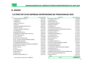 DESENVOLVIMIENTO DEL COMERCIO EXTERIOR AGROEXPORTADOR EN EL PERU 2010
IX. ANEXOS
9.2 PERÚ:TOP 50 DE EMPRESAS EXPORTADORAS NO TRADICIONALES 2010
N EMPRESA Valor FOB USD N EMPRESA Valor FOB USD
1 SOCIEDAD AGRICOLA VIRU S.A. 99,617,837 26 SUNSHINE EXPORT S.A.C 13,600,096
2 ALICORP SAA 99,541,061 27 QUICORNAC S.A.C. 12,767,845
3 CAMPOSOL S.A. 98,301,880 28 PROCESADORA S.A.C. 12,446,913
4 DANPER TRUJILLO S.A.C. 76,593,658 29 CORPORACION MISKI S.A. 12,249,842
5 GLORIA S A 72,938,617 30 AGRICOLA ATHOS SA 12,167,041
6 COMPLEJO AGROINDUSTRIAL BETA S.A. 48,902,071 31 AGROINPER S.A. 11,937,457
7 GANDULES INC SAC 42,052,680 32 PEAK QUALITY DEL PERU S.A. 11,696,376
8 SOCIEDAD AGRICOLA DROKASA S.A. 41,107,849 33 COMPAÑIA NACIONAL DE CHOCOLATES DE PERU S.A. 11,510,822
9 EL PEDREGAL S.A 38,014,757 34 DANPER AREQUIPA S.A.C. 11,474,467
10 AGROINDUSTRIAS AIB S.A 35,662,339 35 AGRICOLA CHAPI S.A. 11,431,72210 AGROINDUSTRIAS AIB S.A 35,662,339 35 AGRICOLA CHAPI S.A. 11,431,722
11 CONSORCIO DE PRODUCTORES DE FRUTA S.A. 35,560,995 36 AGROINDUSTRIAS NOBEX S.A. 11,334,079
12 KRAFT FOODS PERU S.A. 28,697,422 37 AGRO PARACAS S.A. 11,240,502
13 I Q F DEL PERU SA 27,398,080 38 SILVATEAM PERU S.A.C. 10,973,135
14 MACHU PICCHU TRADING S.A.C. 26,525,830 39 NATUCULTURA S.A. 10,701,665
15 ECO - ACUICOLA SOCIEDAD ANONIMA CERRADA 23,205,093 40 ICATOM S.A. 10,653,422
16 PROCESADORA LARAN SAC 18,337,788 41 CONSORCIO NORVID S.A.C. 10,475,661
17 J&P AGROEXPORTACIONES S.A.C. 18,126,171 42 BIO COSTA SOCIEDAD ANONIMA CERRADA 9,686,565
18 CORPORACION PERUANA DE DESARROLLO BANANERO S.A.C. 16,663,587 43 SEMILLAS SEMINIS PERU SA 9,537,914
19 SANTA SOFIA DEL SUR S.A.C. 16,455,901 44 EXPORTADORA ROMEX S.A. 9,210,962
20 NESTLE PERU S A 16,262,800 45 COOPERATIVA AGRARIA INDUSTRIAL NARANJILL 9,173,265
21 TAL S A 16,243,370 46 INDUSTRIAS TEAL S A 9,152,142
22 SAN FERNANDO S.A. 16,216,296 47 AGROMAR INDUSTRIAL S.A. 9,052,920
23 GREEN PERU S.A 15,773,902 48 AGROINDUSTRIAS SOLCACE SOCIEDAD ANONIMA CERRADA 8,871,085
24 MOLITALIA S.A 14,934,834 49 INTIPA FLOWER EXPORT IMPORT S.A.C 8,738,553
25 AGRICOLA DON RICARDO S.A.C. 14,811,124 50 ALSUR PERU S.A.C. 8,431,328
OTROS 963,524,037
Fuente: Aduanas / Elaboración : PROMPERU TOTAL 2,189,985,757
99
 
