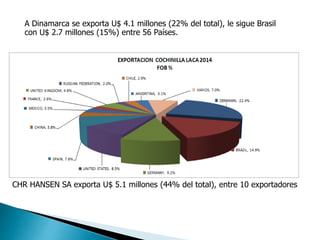 A Dinamarca se exporta U$ 4.1 millones (22% del total), le sigue Brasil 
con U$ 2.7 millones (15%) entre 56 Países. 
CHR HANSEN SA exporta U$ 5.1 millones (44% del total), entre 10 exportadores 
 