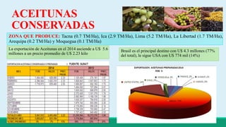 ACEITUNAS 
CONSERVADAS 
ZONA QUE PRODUCE: Tacna (0.7 TM/Ha), Ica (2.9 TM/Ha), Lima (5.2 TM/Ha), La Libertad (1.7 TM/Ha), 
Arequipa (0.2 TM/Ha) y Moquegua (0.1 TM/Ha) 
Brasil es el principal destino con U$ 4.3 millones (77% 
del total), le sigue USA con U$ 774 mil (14%) 
La exportación de Aceitunas en el 2014 asciende a U$ 5.6 
millones a un precio promedio de U$ 2.23 kilo 
 