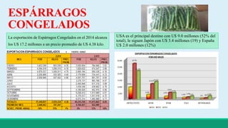 ESPÁRRAGOS 
CONGELADOS 
La exportación de Espárragos Congelados en el 2014 alcanza 
los U$ 17.2 millones a un precio promedio de U$ 4.38 kilo. 
USA es el principal destino con U$ 9.0 millones (52% del 
total), le siguen Japón con U$ 3.4 millones (19) y España 
U$ 2.0 millones (12%) 
 